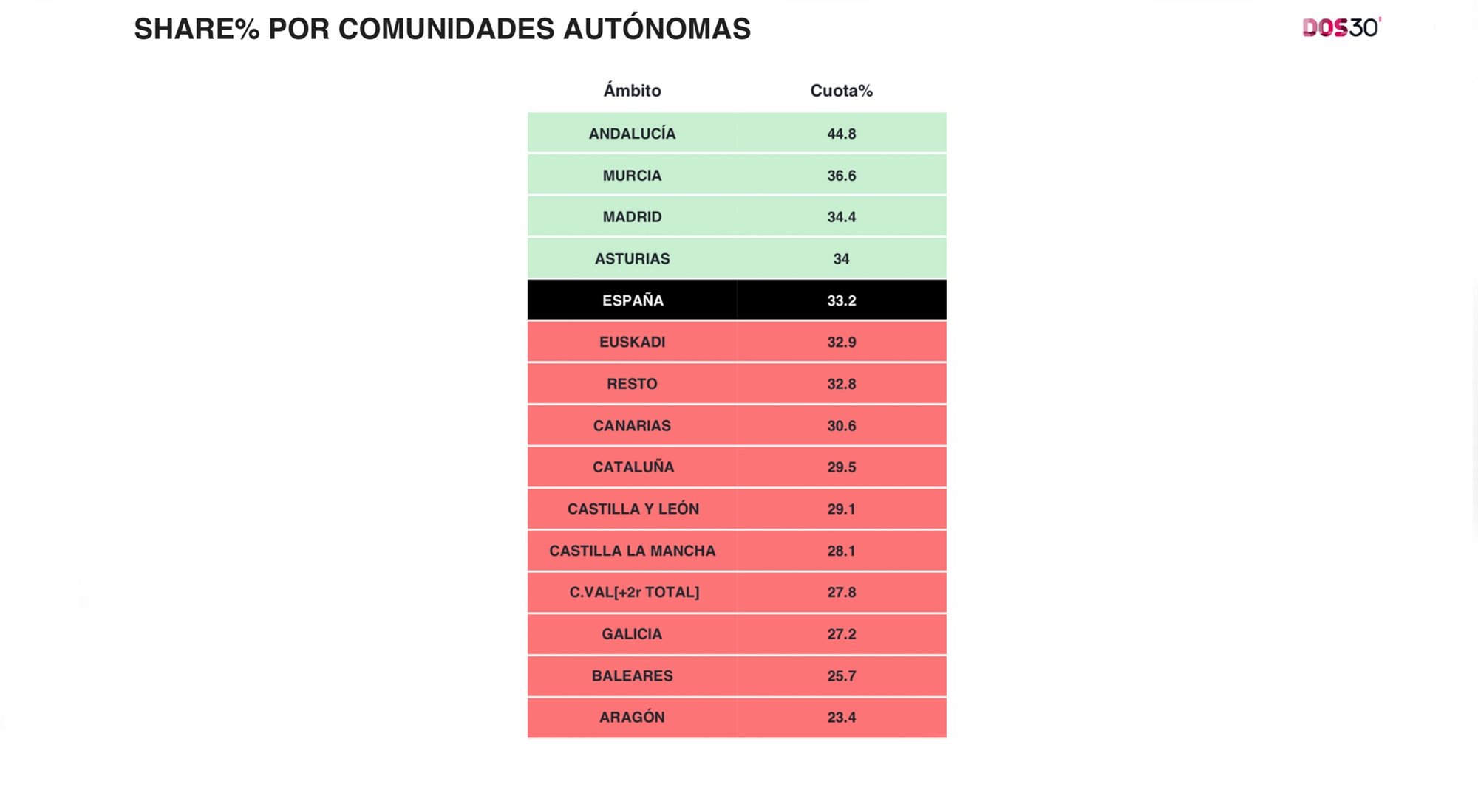 Share por Comunidades Autónomas de 'Rocío, contar la verdad para seguir viva'