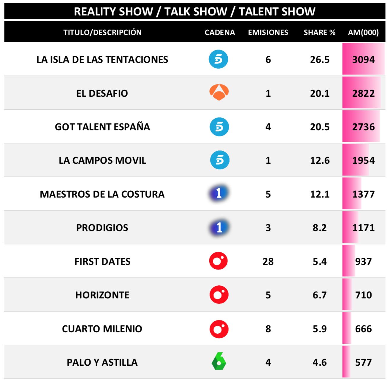 Realities, talents y talk shows más vistos