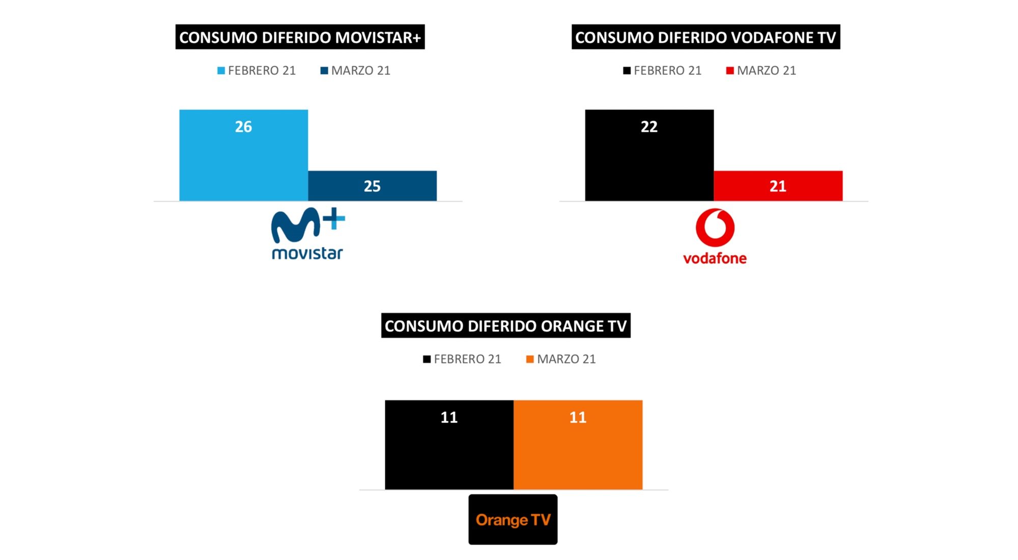 Consumo en diferido por sistemas de distribución