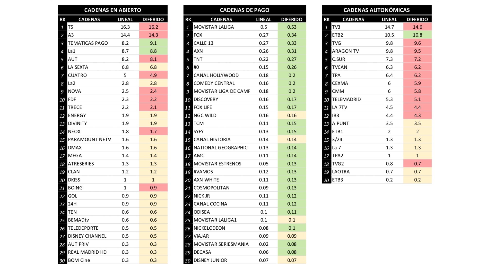 Ranking de cadenas en diferido