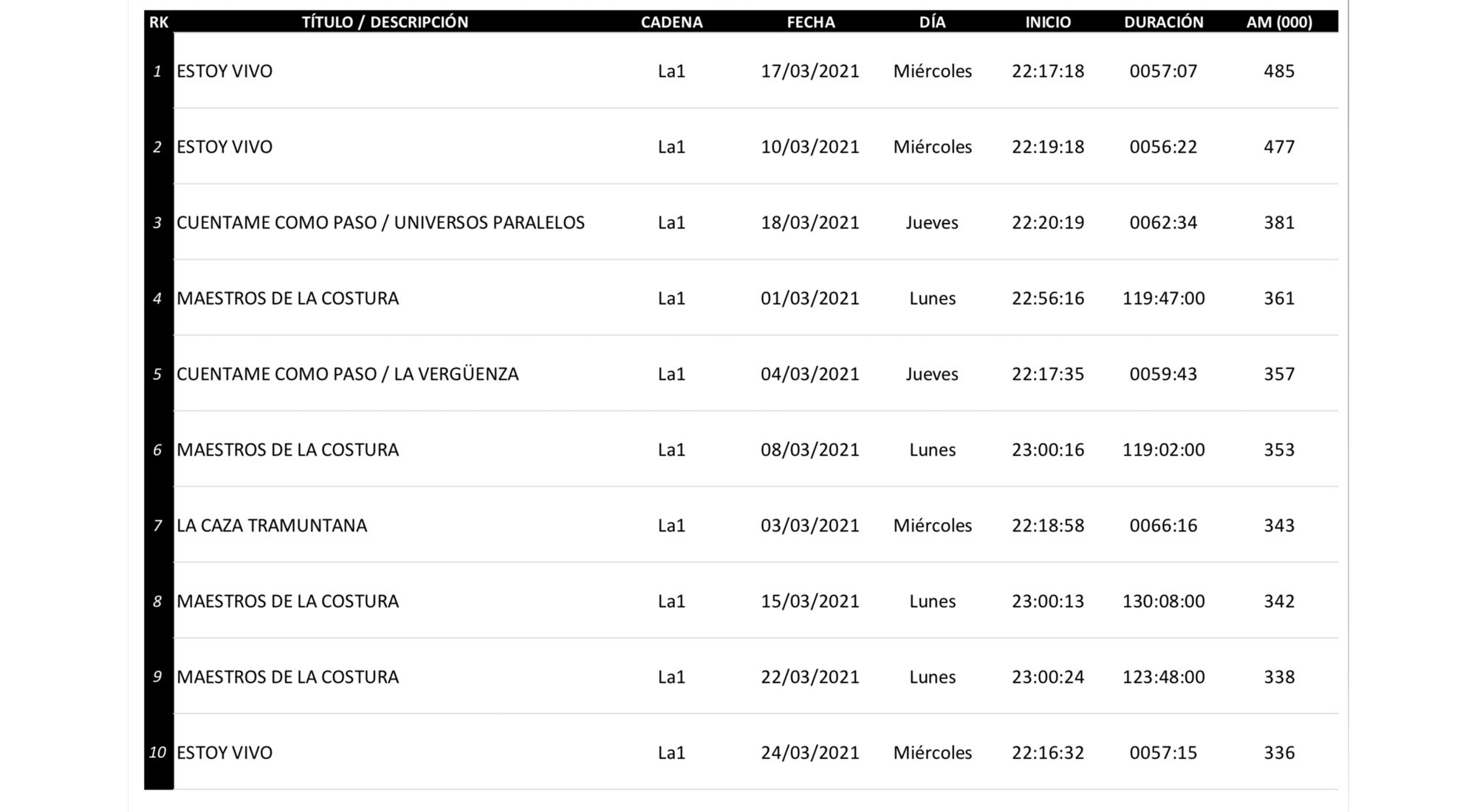 Lo más visto en diferido en La 1