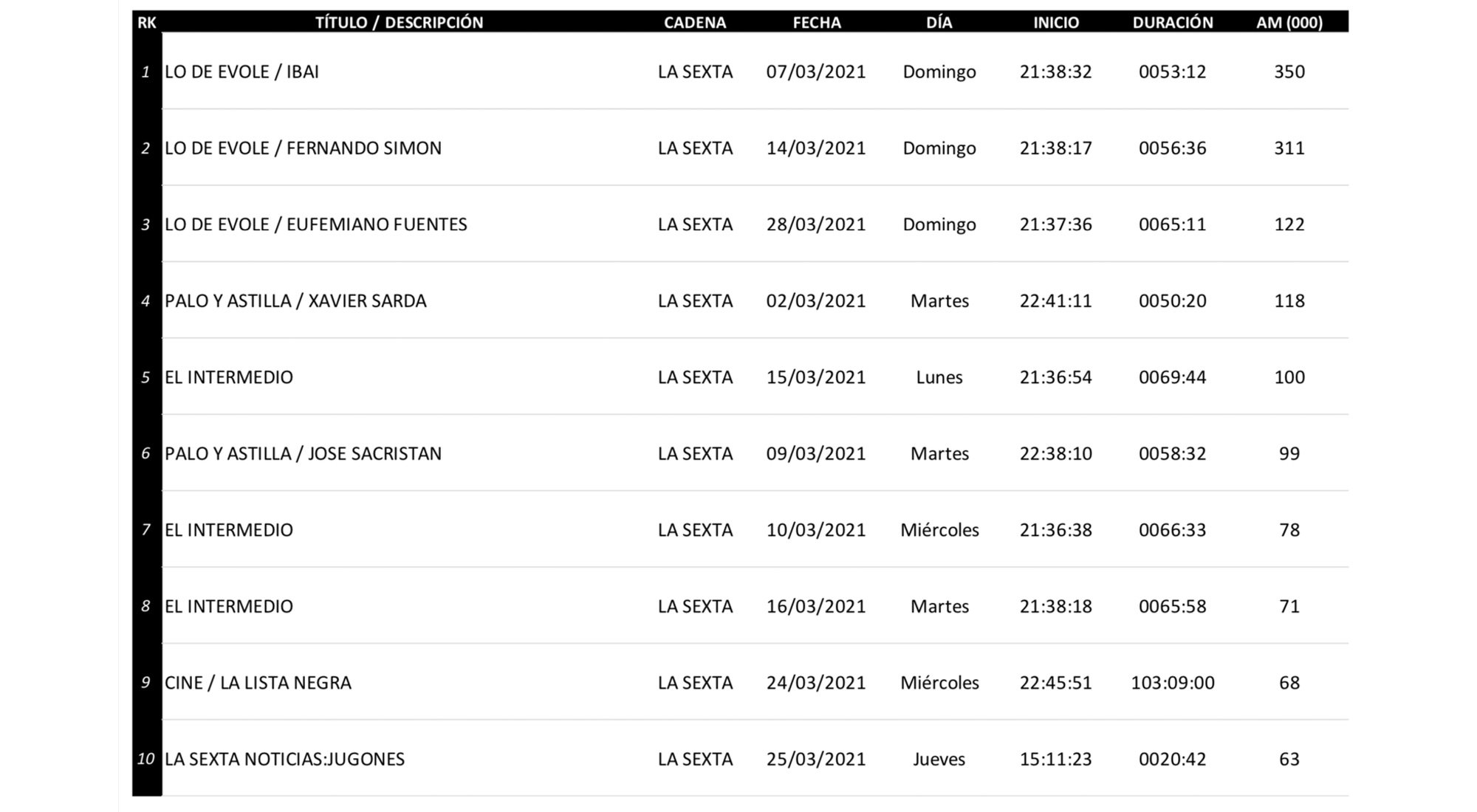 Lo más visto en diferido en laSexta