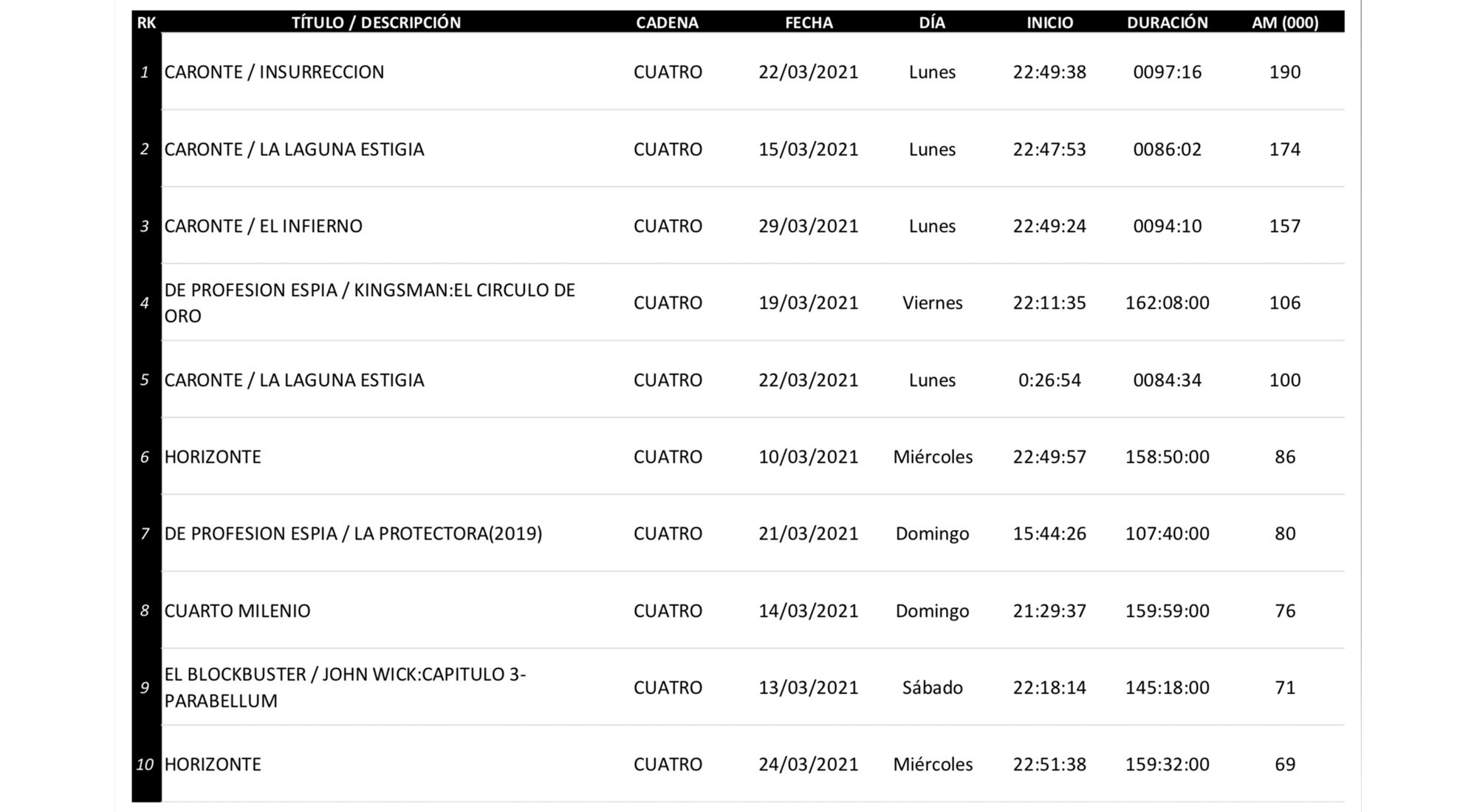 Lo más visto en diferido en Cuatro