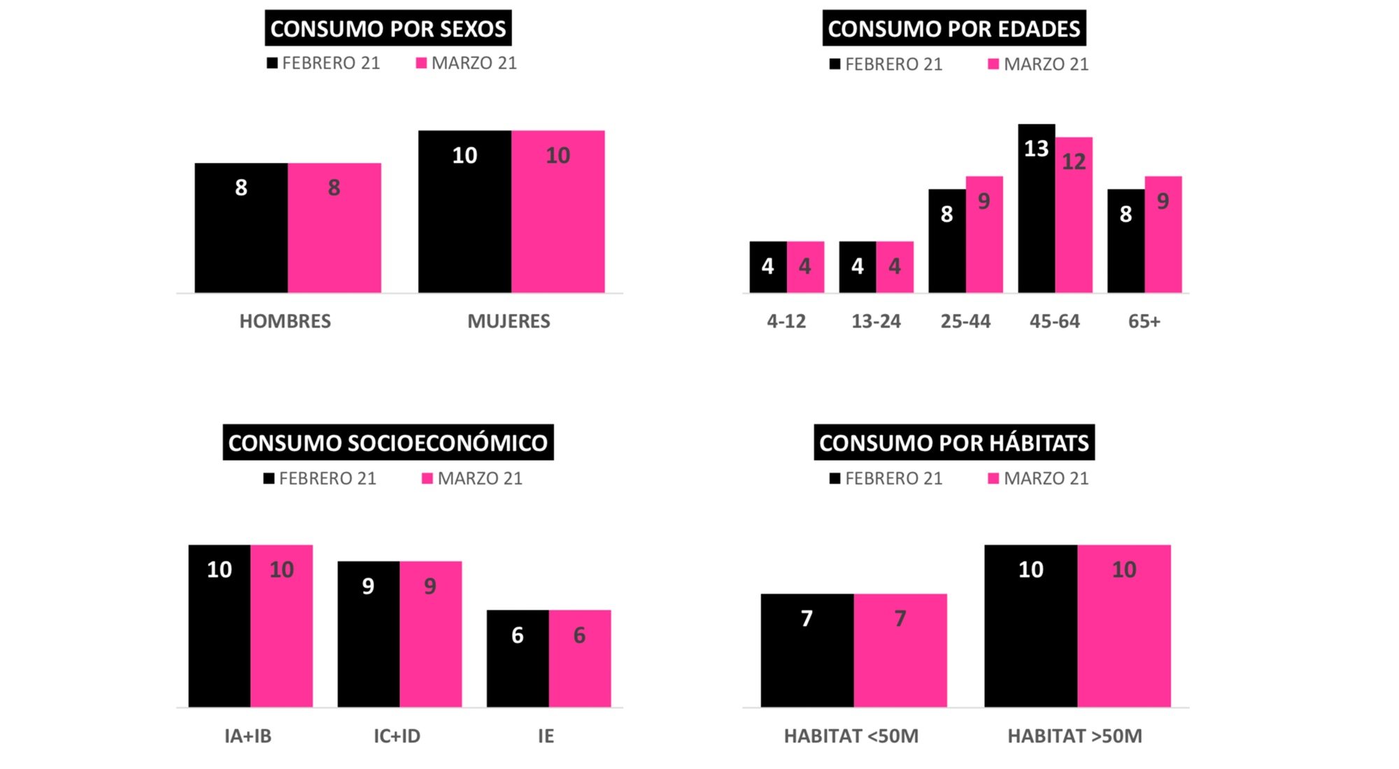 Consumo en diferido por targets