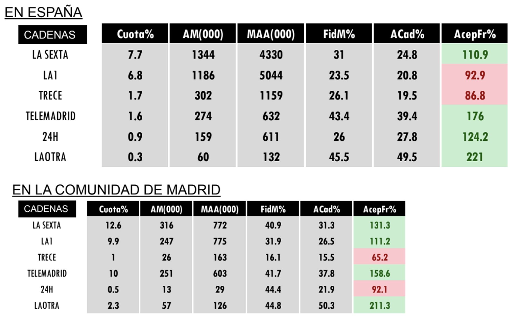 Resultados del Debate 4M por cadenas