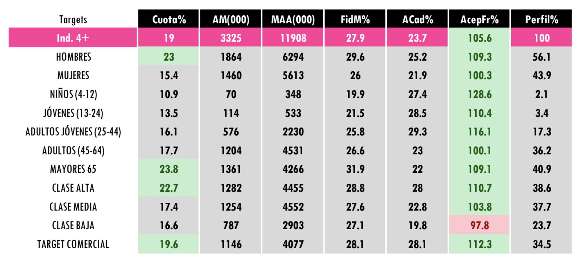 Perfil del Debate 4M por cadenas