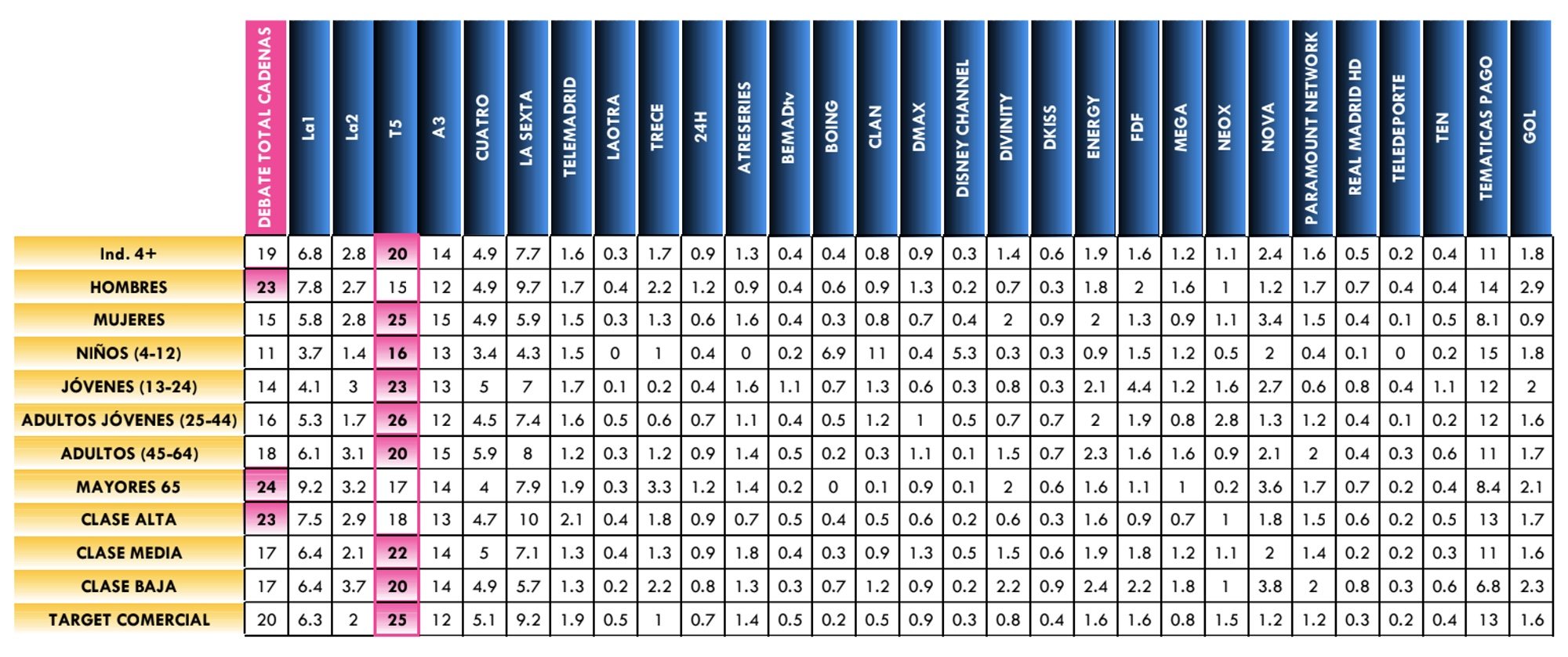 ¿Quién lideró en cada target durante el Debate 4M?