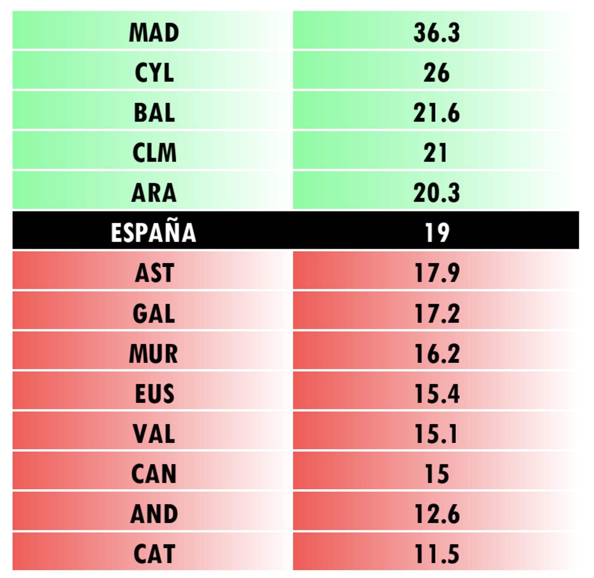 Share del Debate 4M por comunidades autónomas