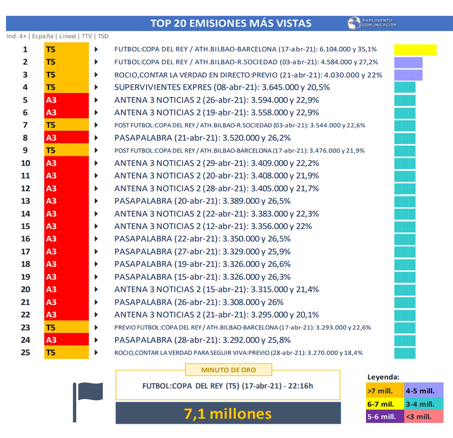 Emisiones más vistas