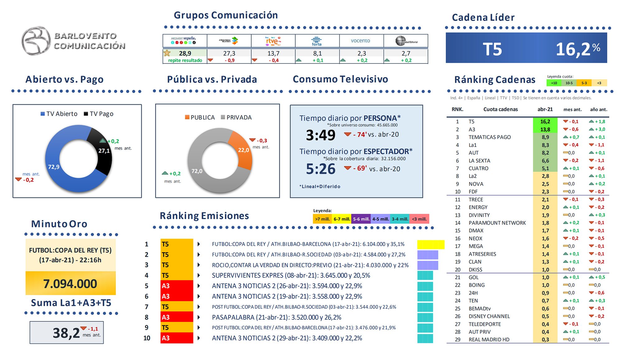 Visión global del mercado de la televisión en abril de 2021