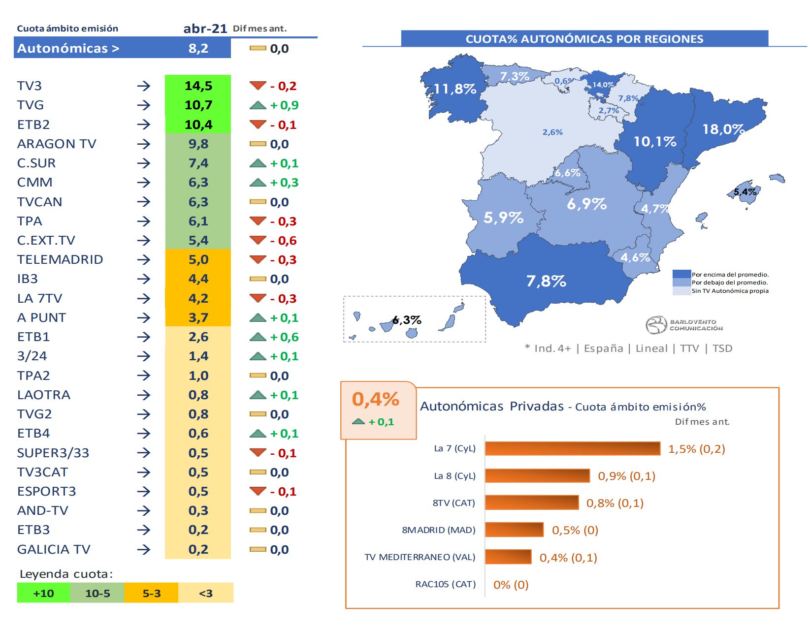 Cadenas autonómicas