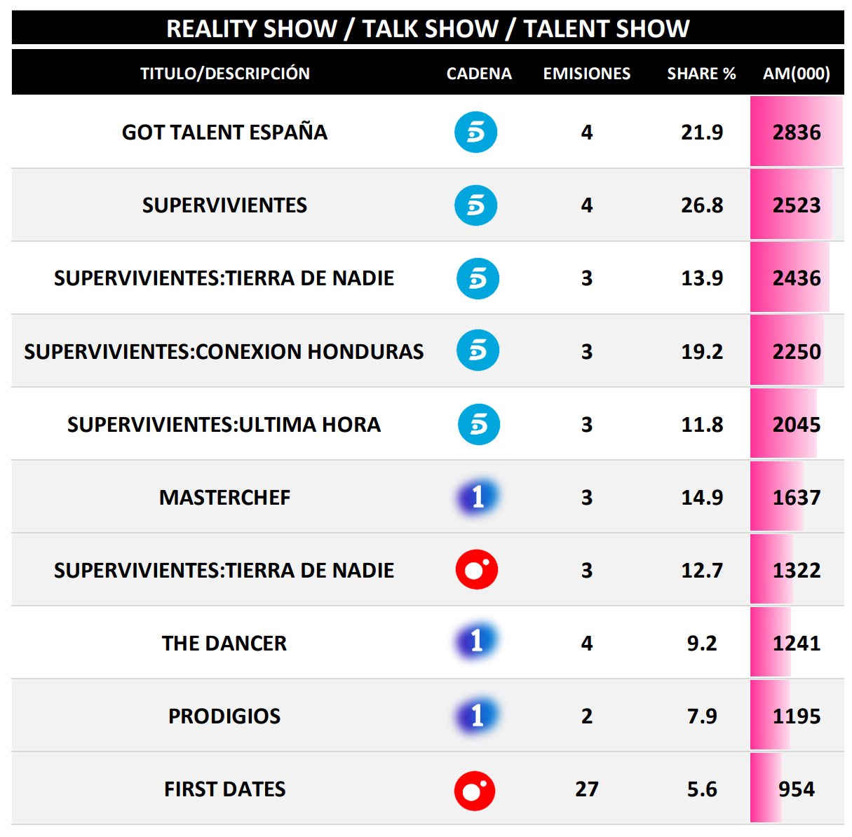 Reality show, talk show o talent show