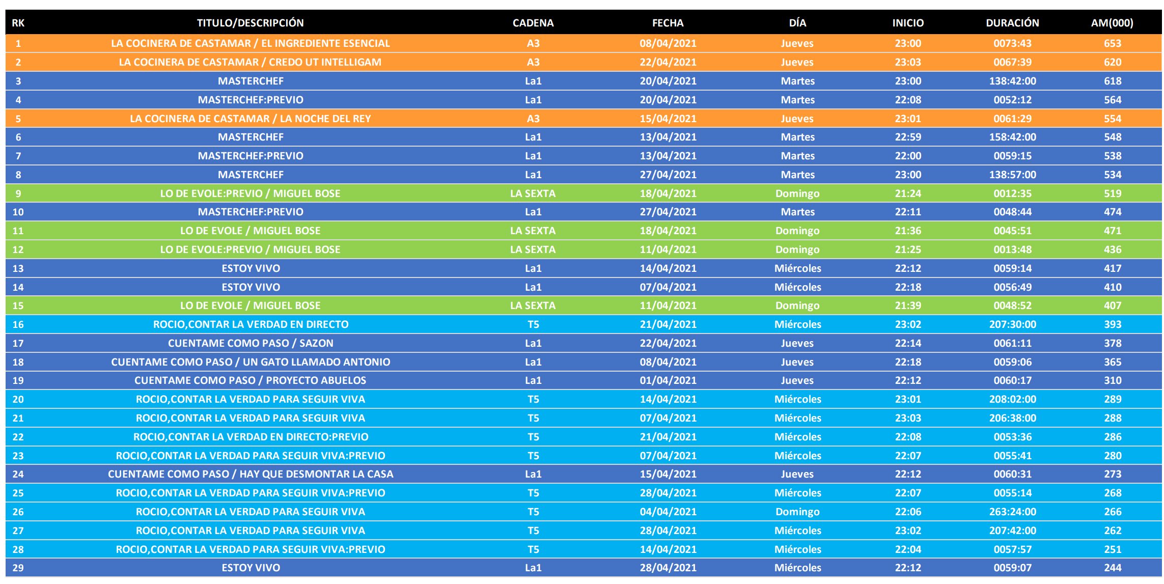 Ranking de emisiones más vistas en diferido