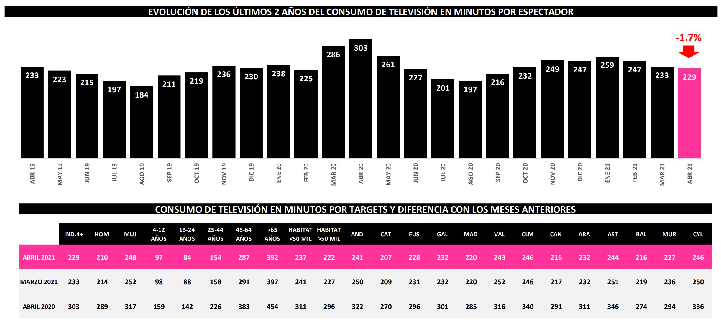 ¿Cuánto hemos visto la televisión?