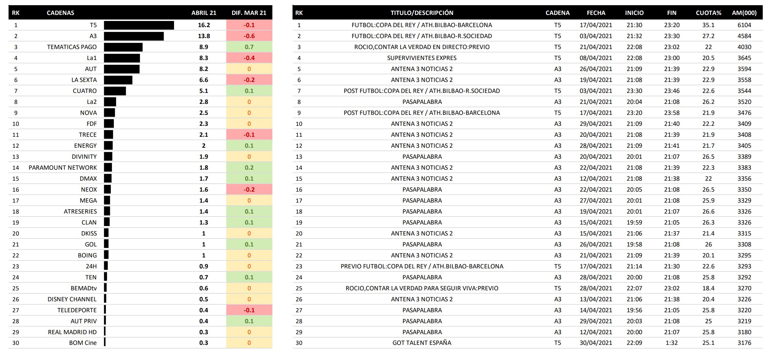 Cadenas generalistas y emisiones más vistas