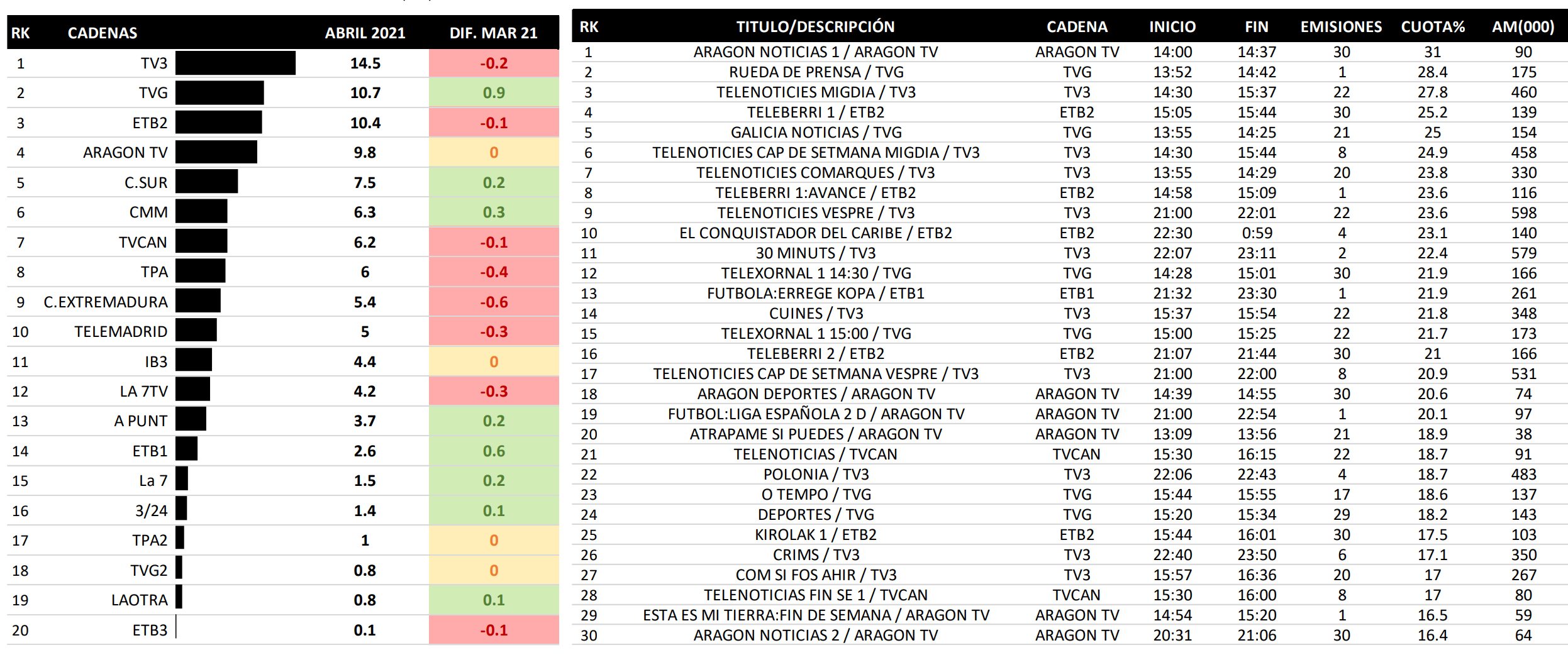 Cadenas autonómicas y emisiones más vistas