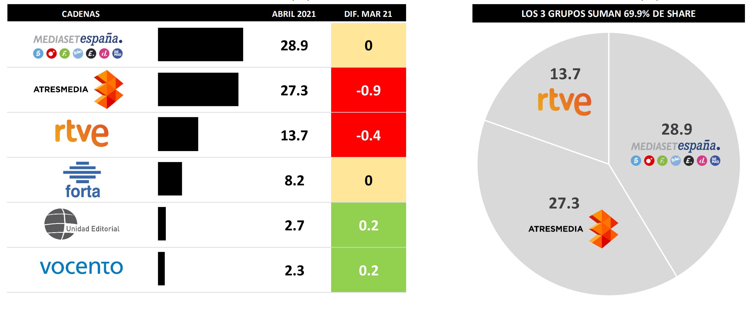 ¿Quién lidera por grupos?
