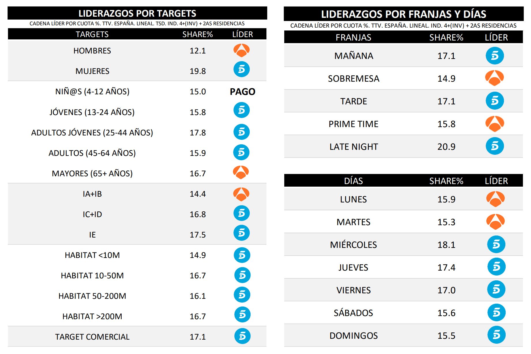 ¿Quién lidera por targets, días y franjas?