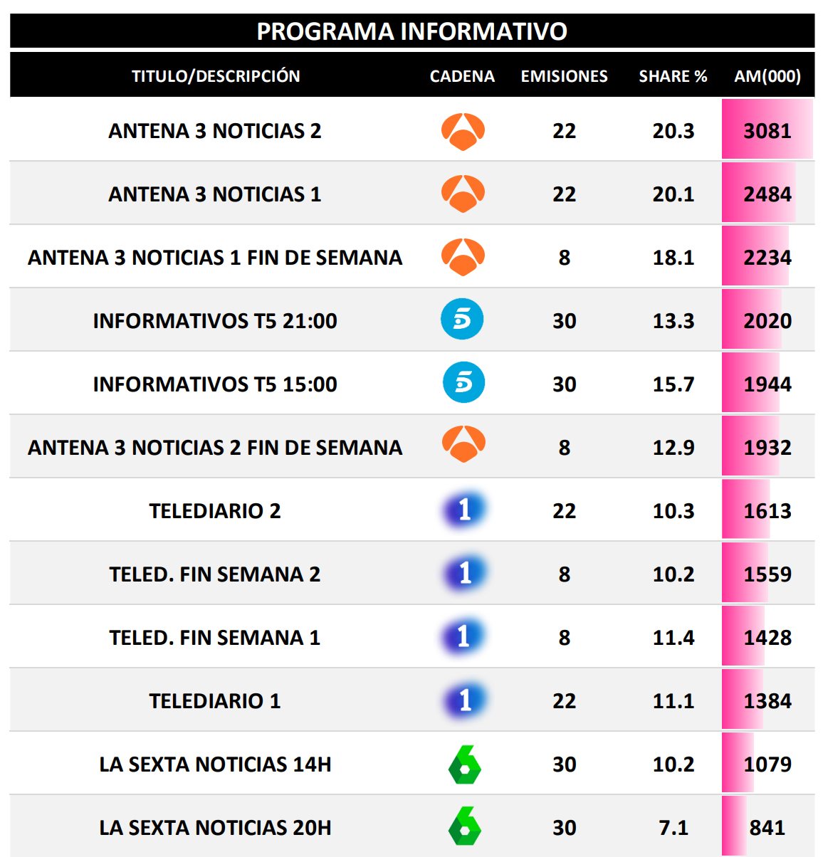 Informativos más vistos