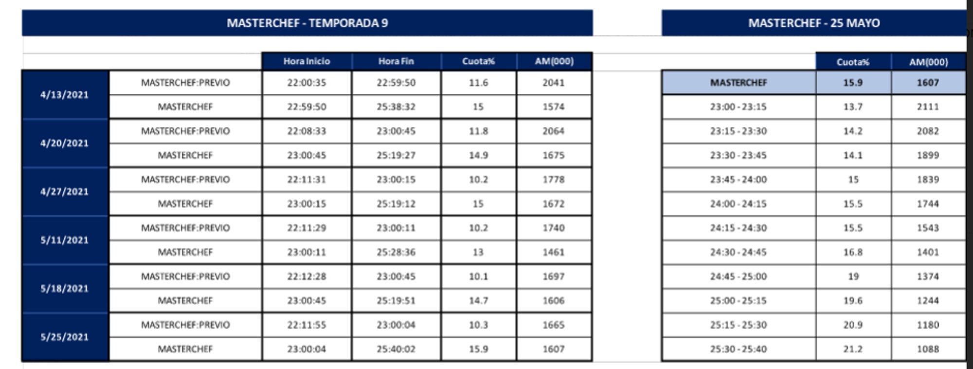 Tabla con los datos (con invitados y segundas residencias) de las entregas de &#39;MasterChef 9&#39;