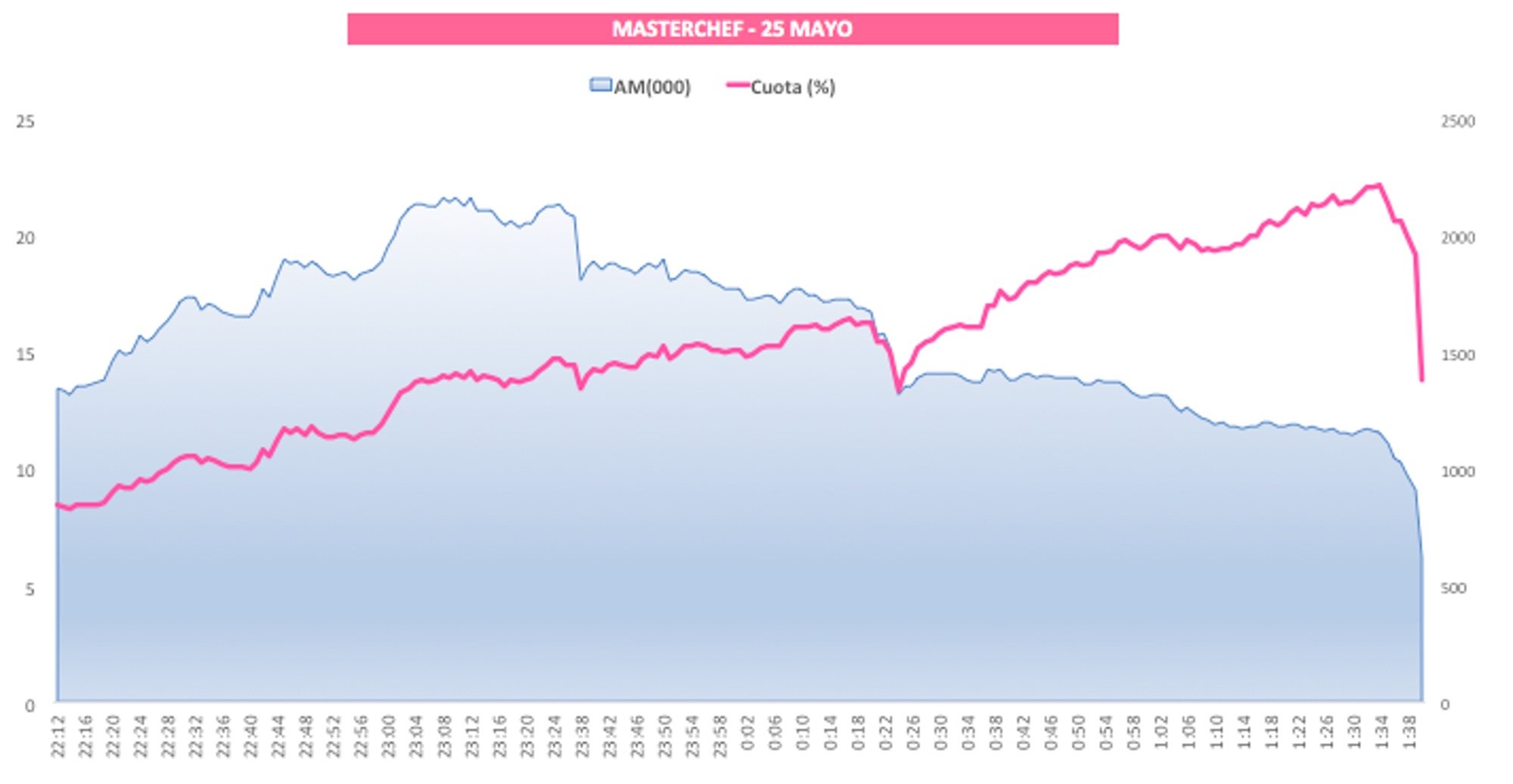 La curva de &#39;MasterChef&#39; 9x06 en espectadores y share