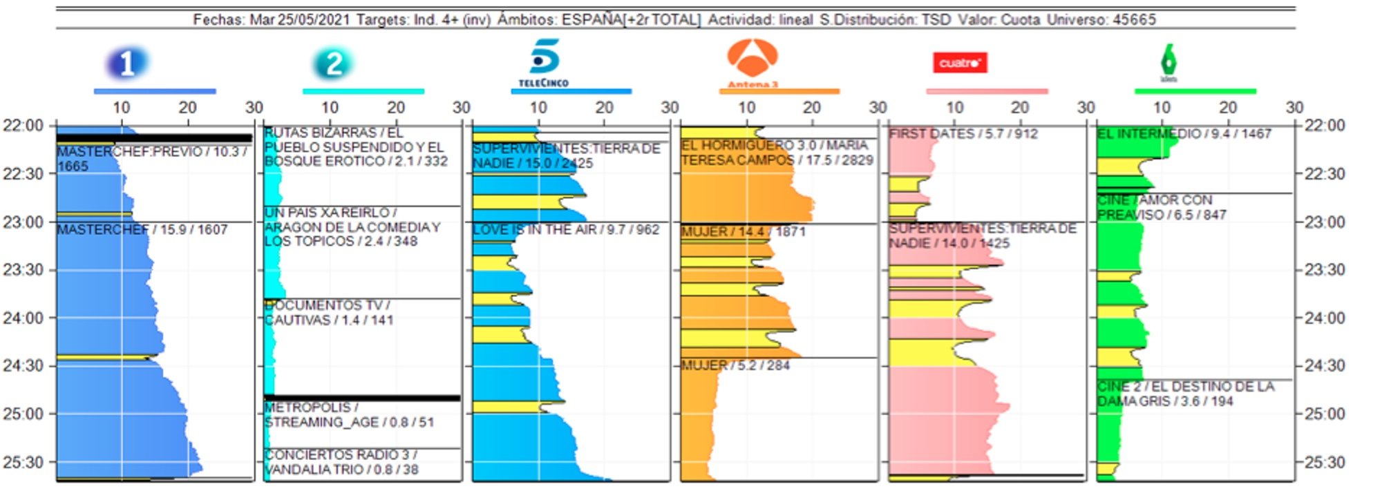 Comparativa de cadenas en el horario de coincidencia con &#39;MasterChef&#39;
