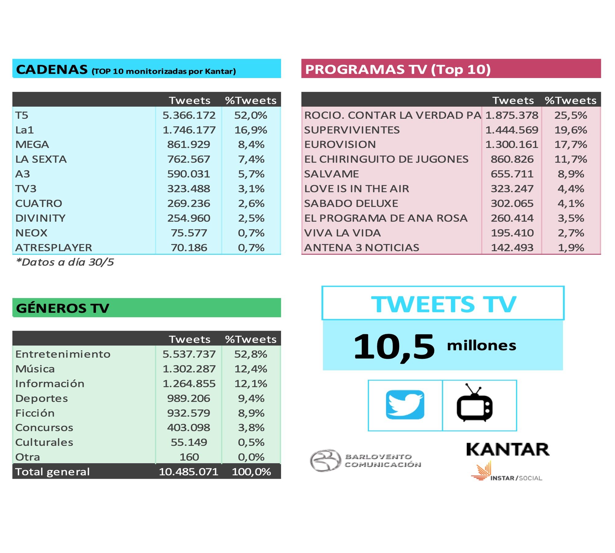 Audiencia social en mayo de 2021