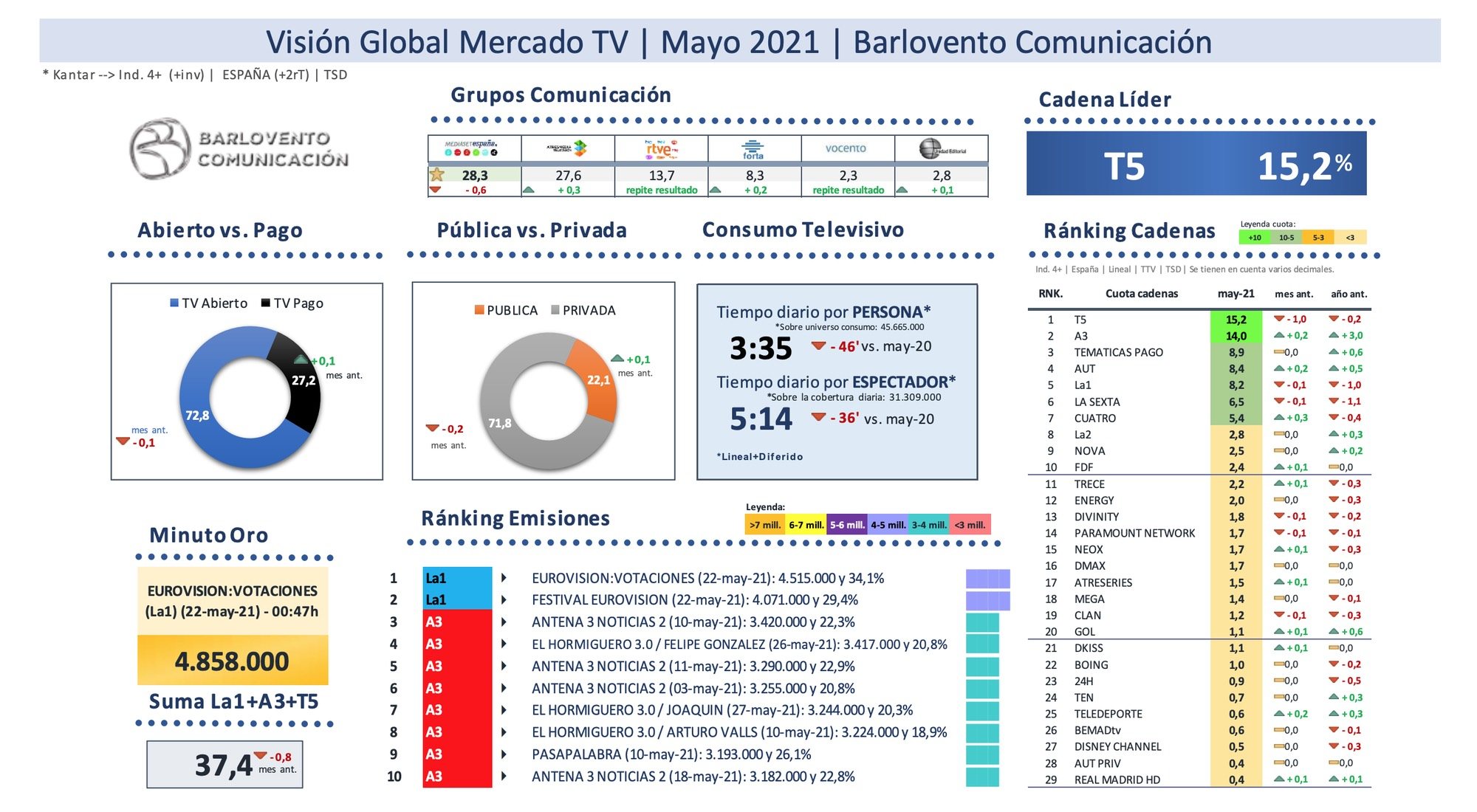 Visión global del mercado de la televisión en mayo de 2021