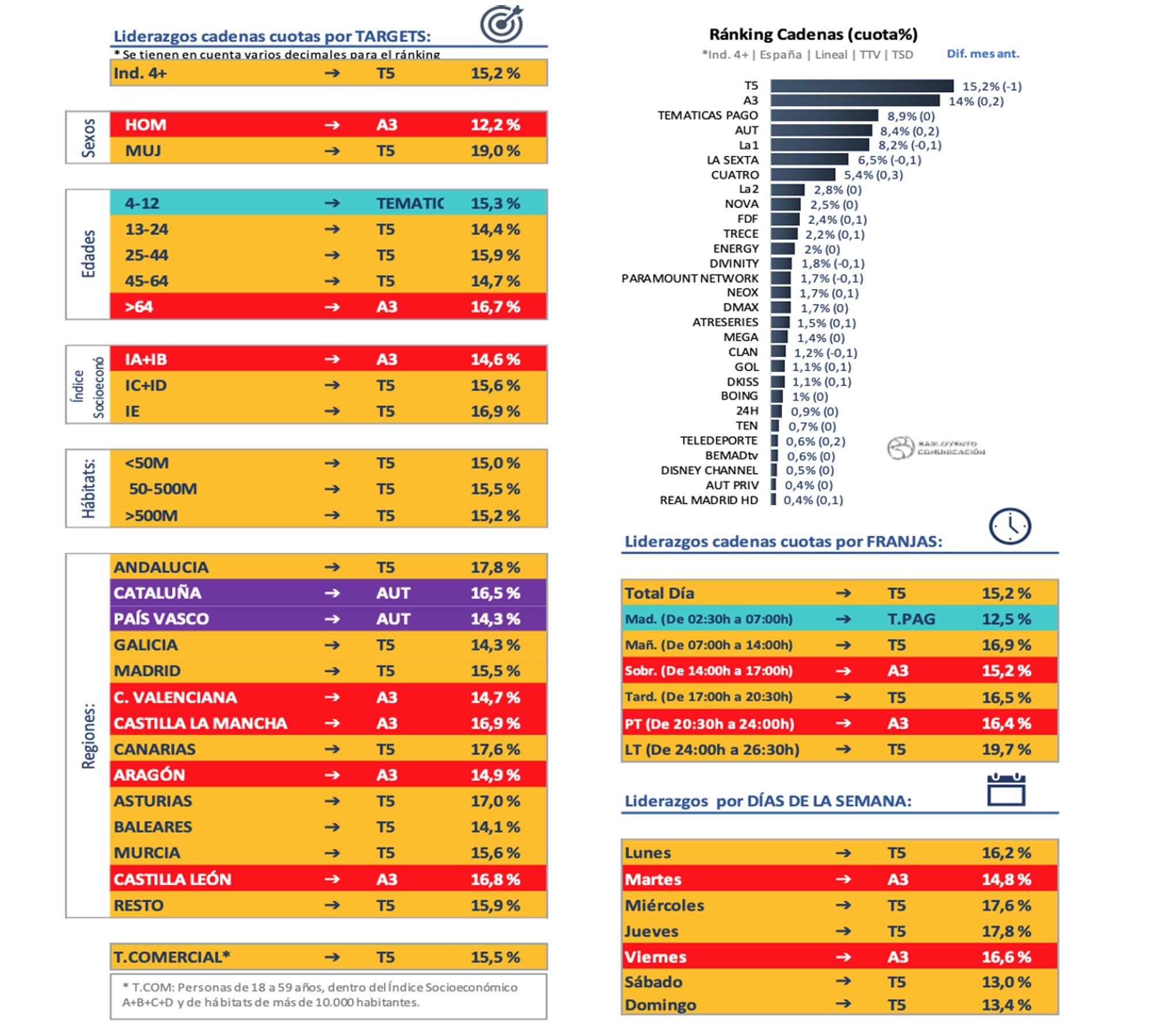 Ranking por cadenas y franjas en mayo de 2021