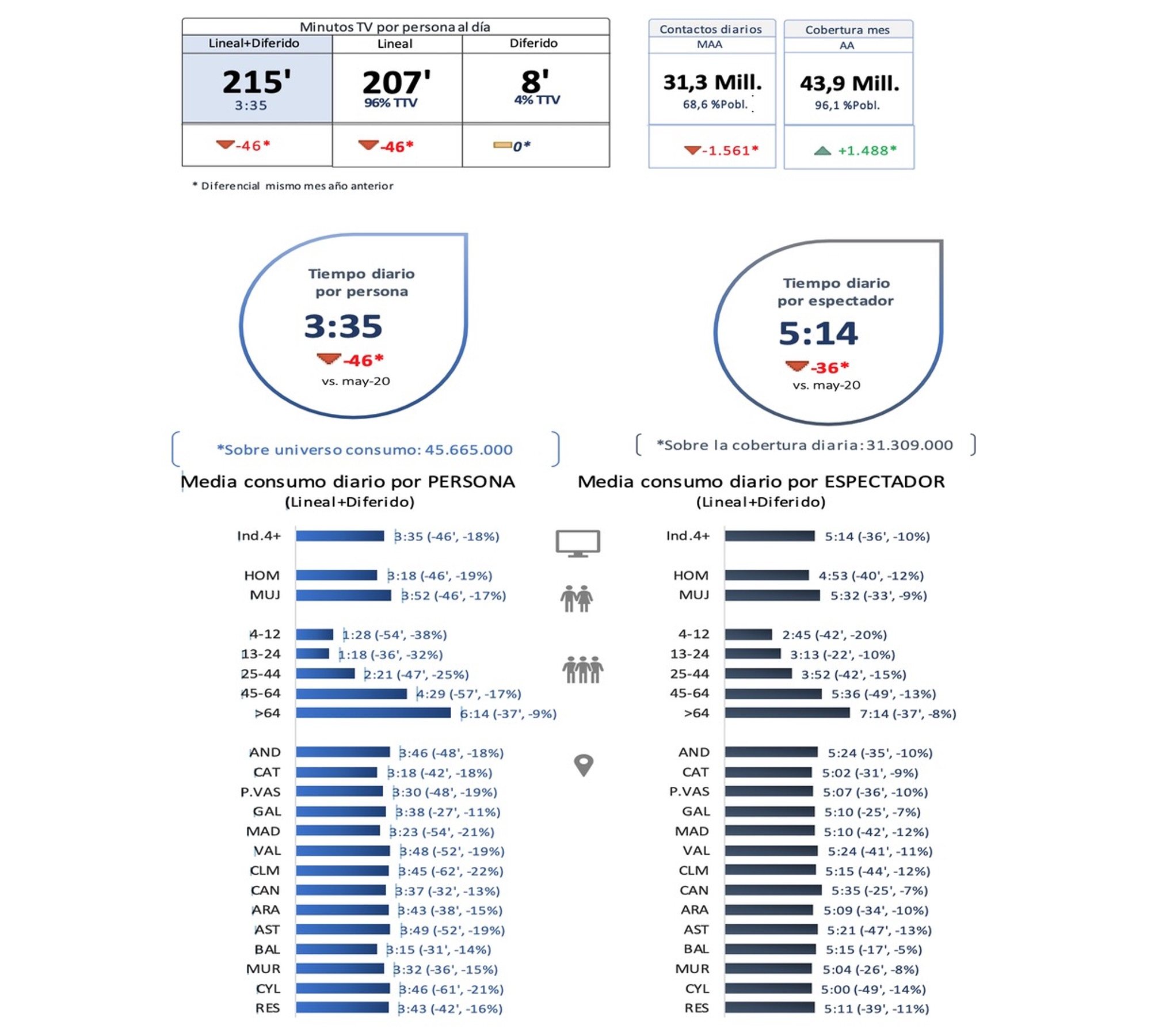 Consumo televisivo en mayo de 2021