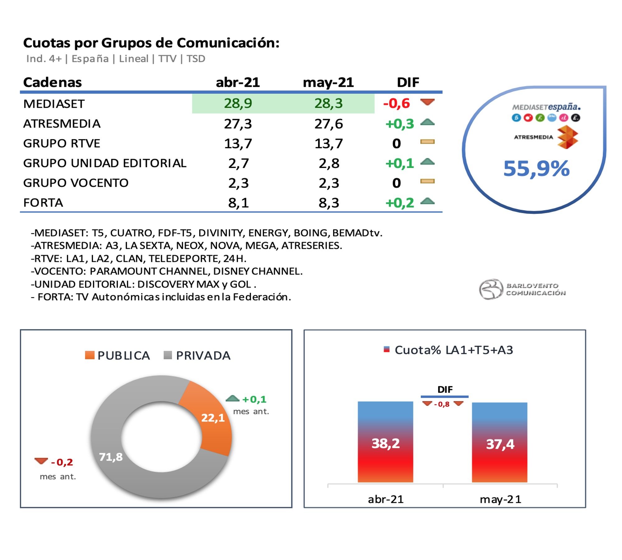 Grupos televisivos en mayo de 2021