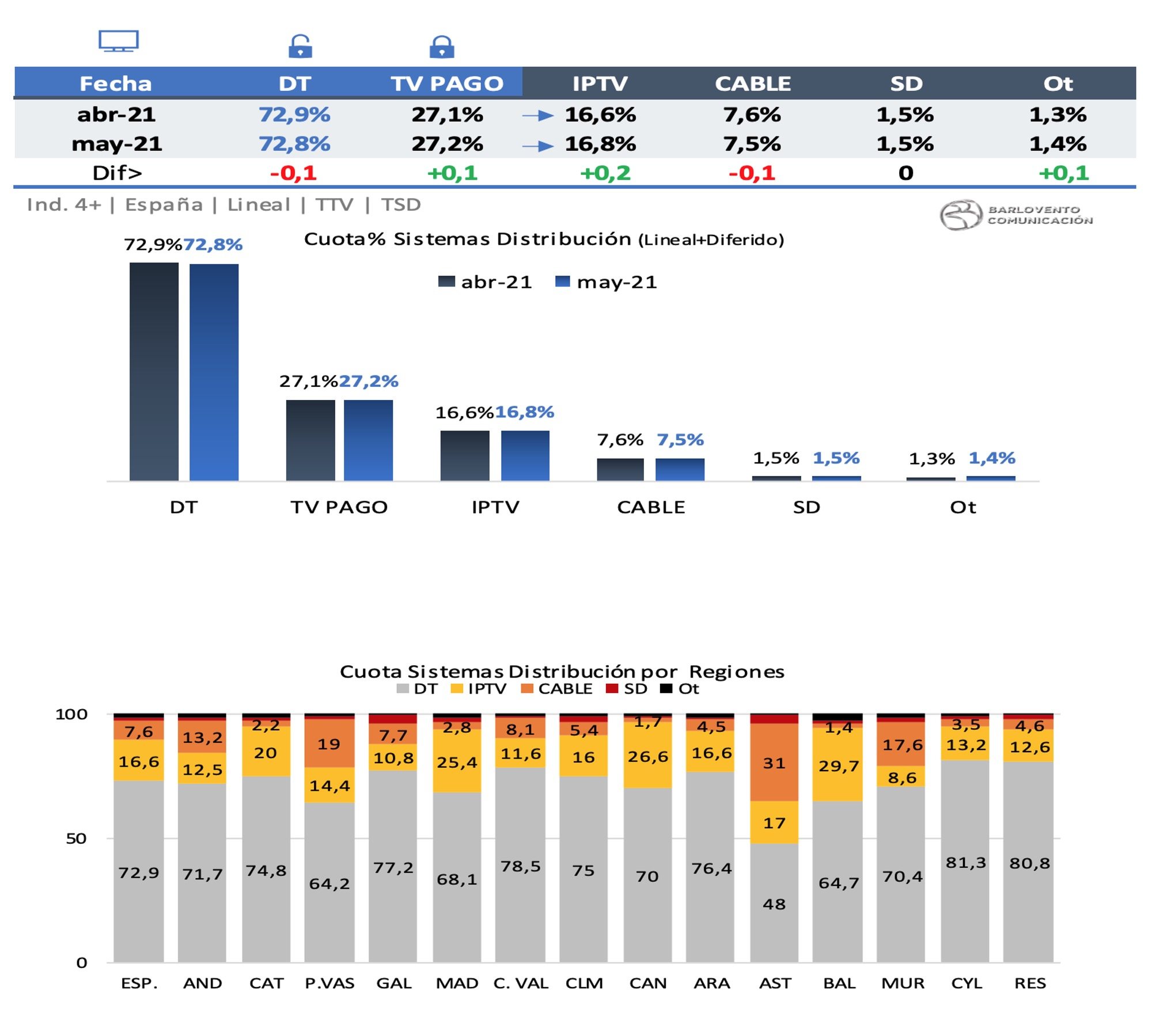 Sistemas de distribución en mayo de 2021