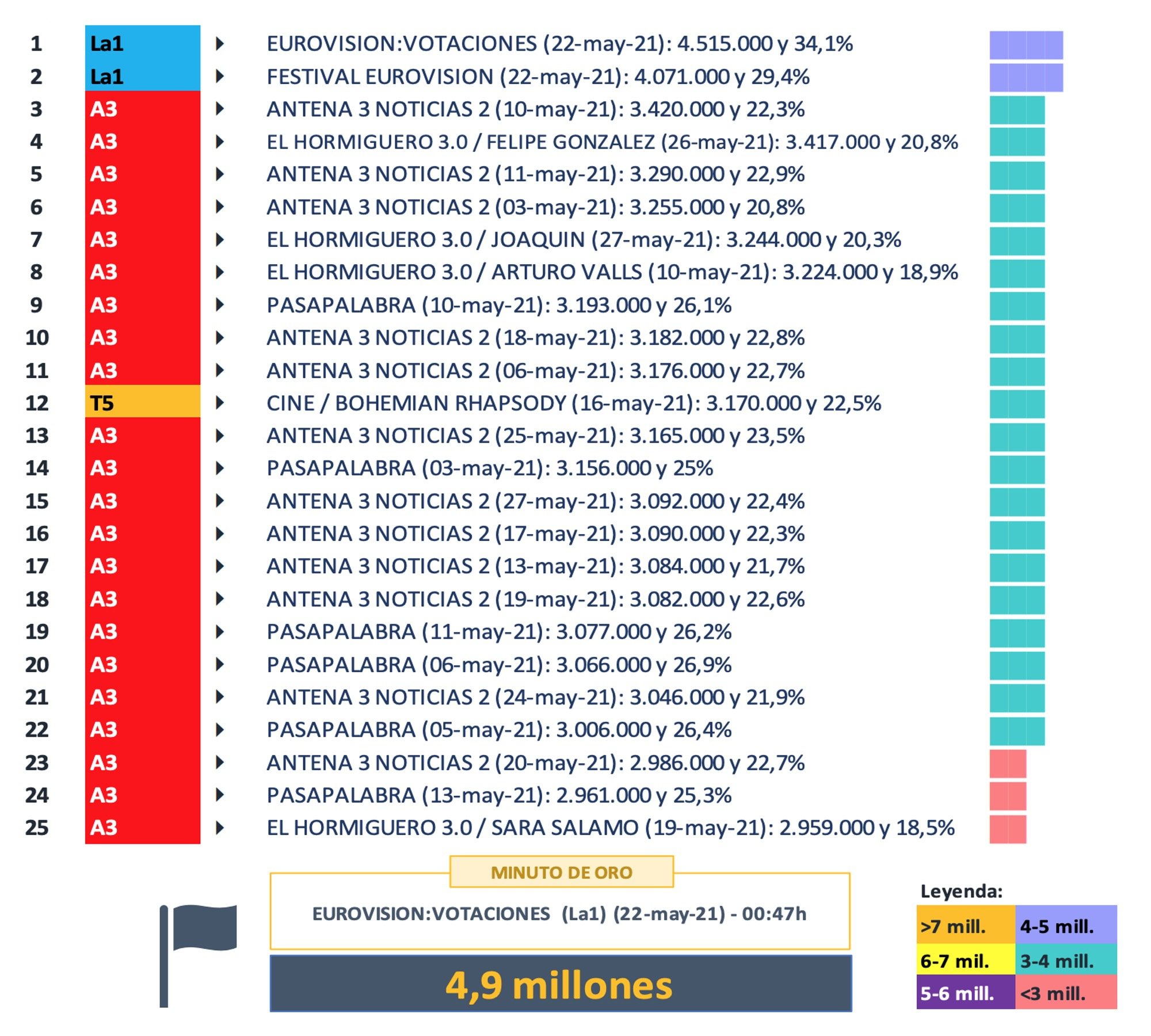 Emisiones más vistas en mayo de 2021