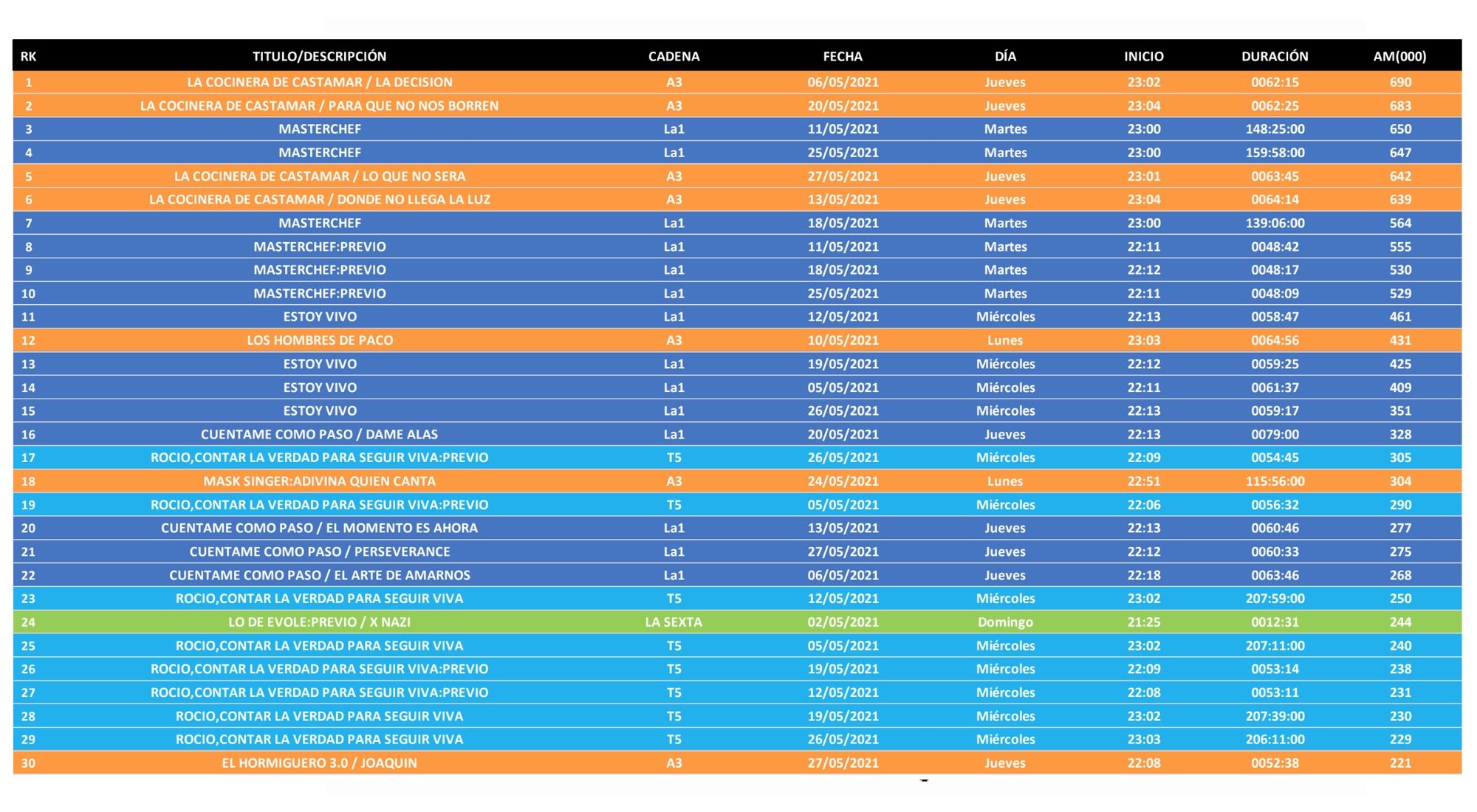 Emisiones más vistas en diferido