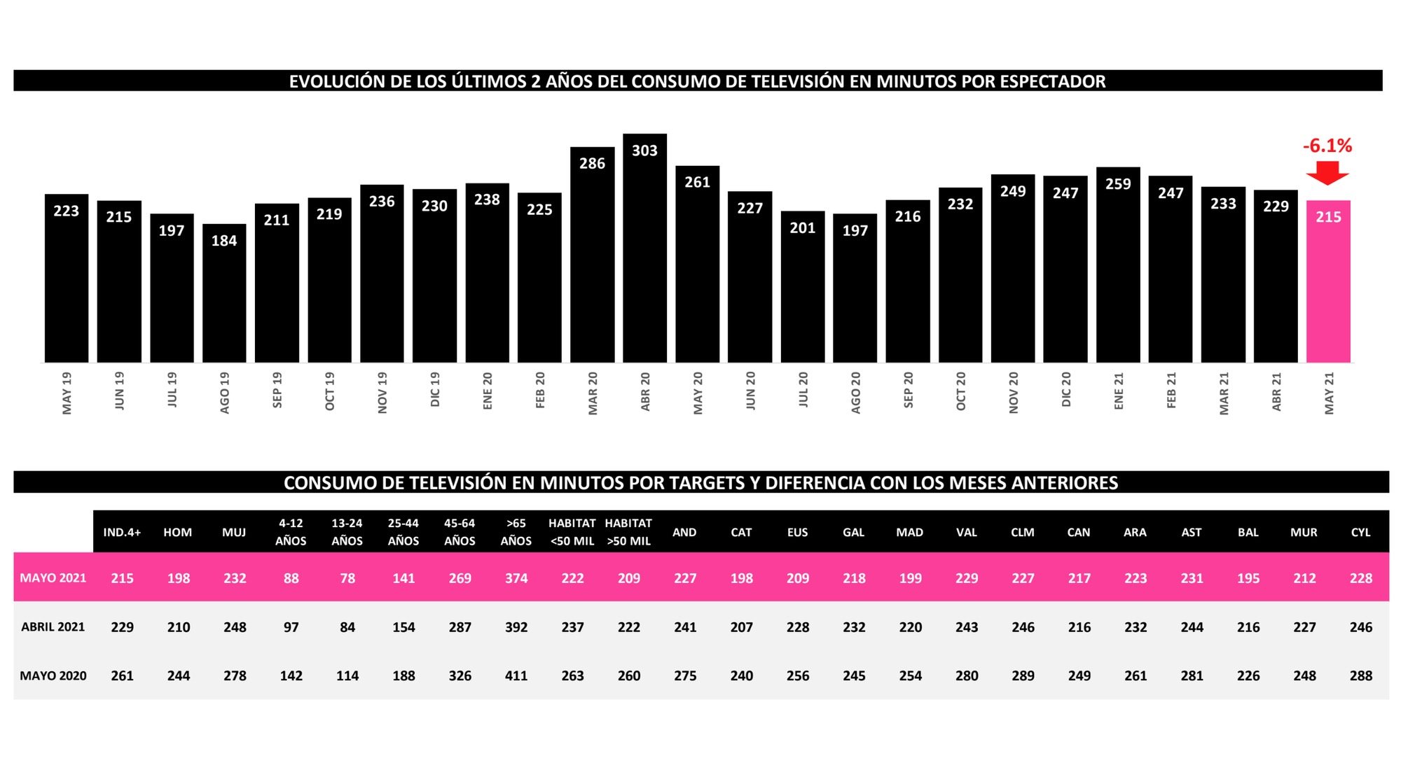 ¿Cuánto hemos visto la tele?