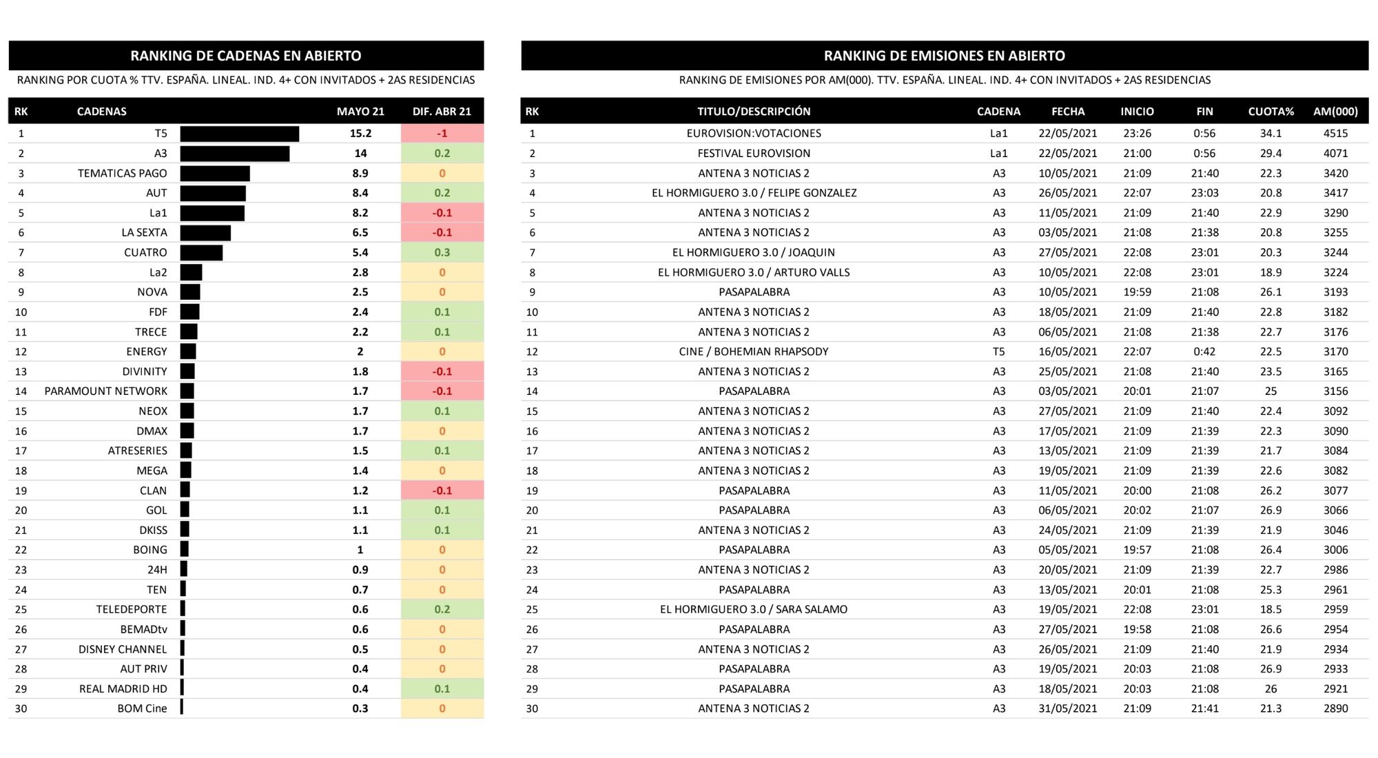 Cadenas generalistas y emisiones más vistas