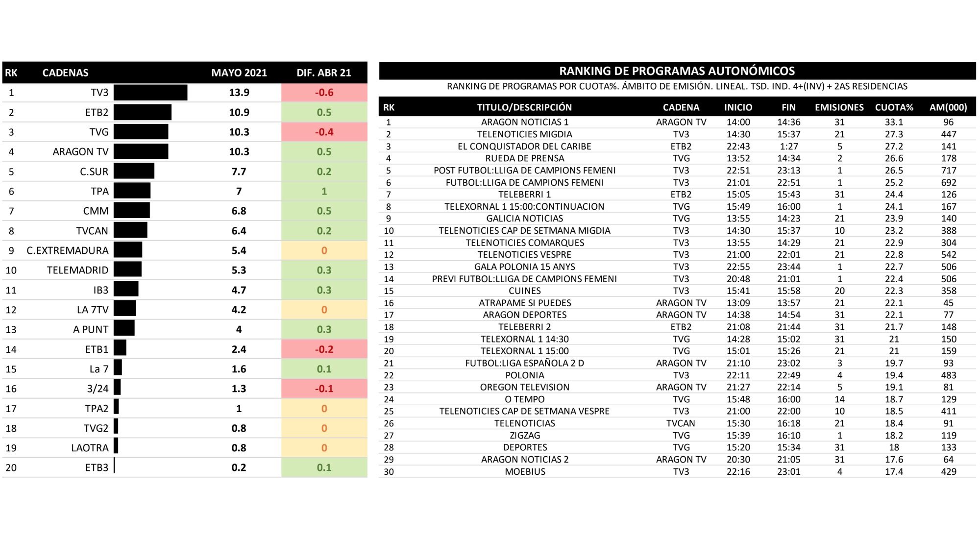 Cadenas autonómicas y emisiones más vistas