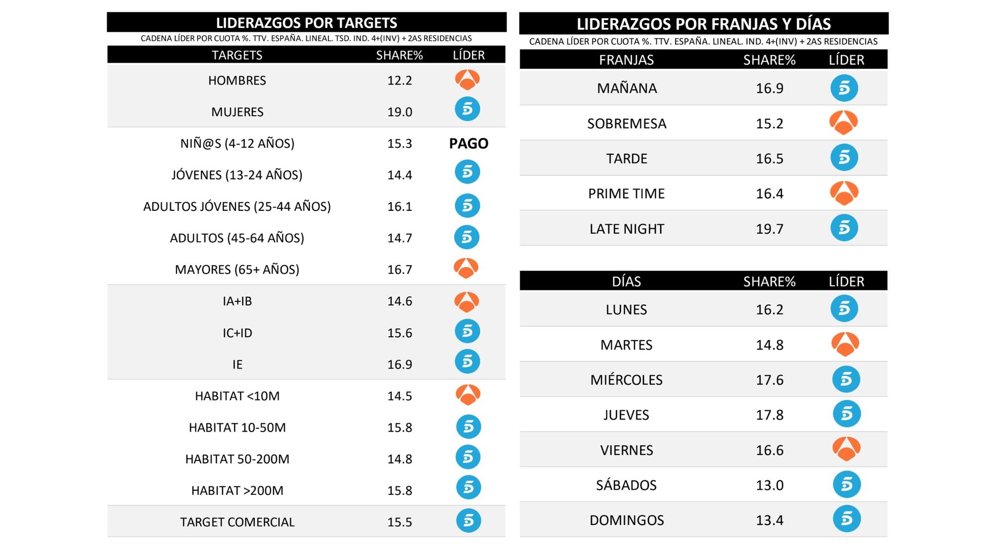 Liderazgo por targets, días y franjas