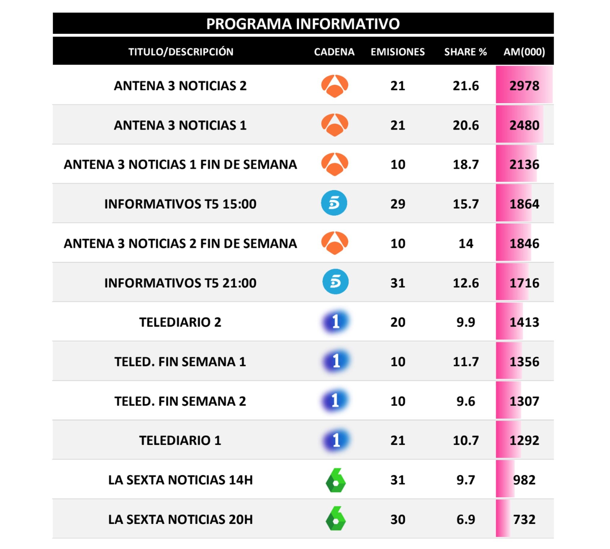 Informativos más vistos