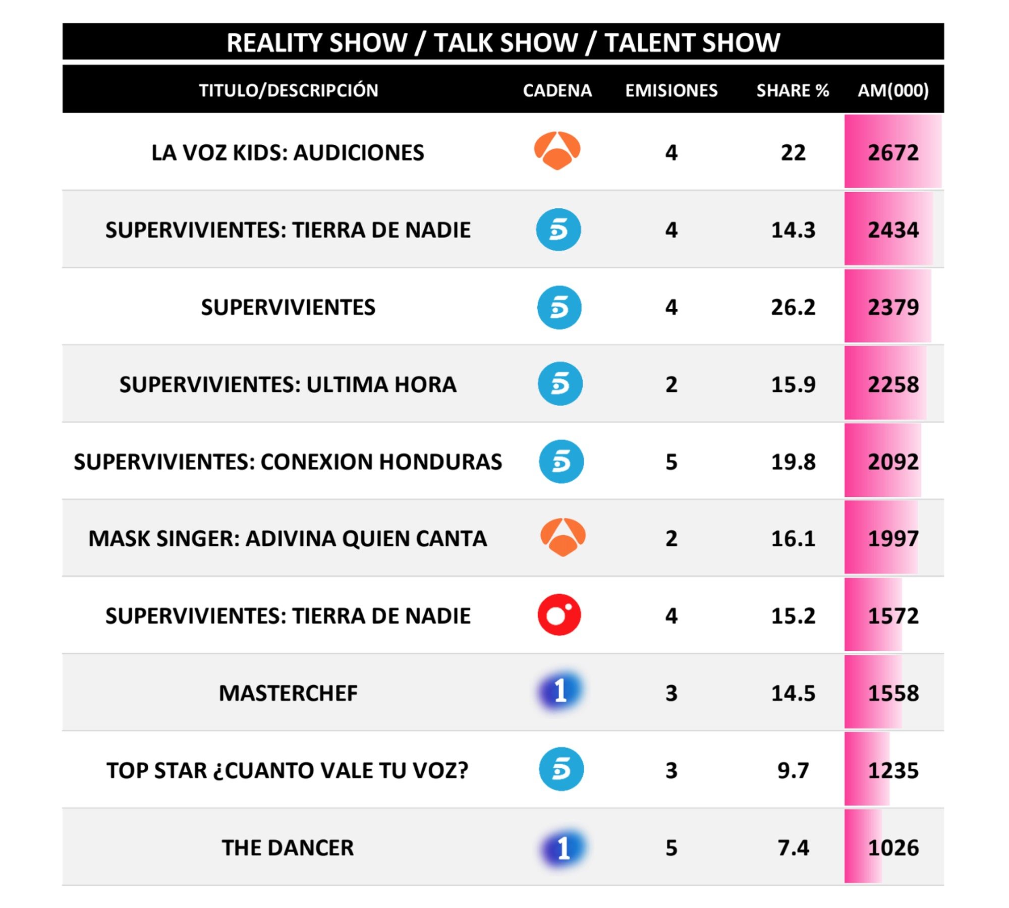Programas más vistos por géneros