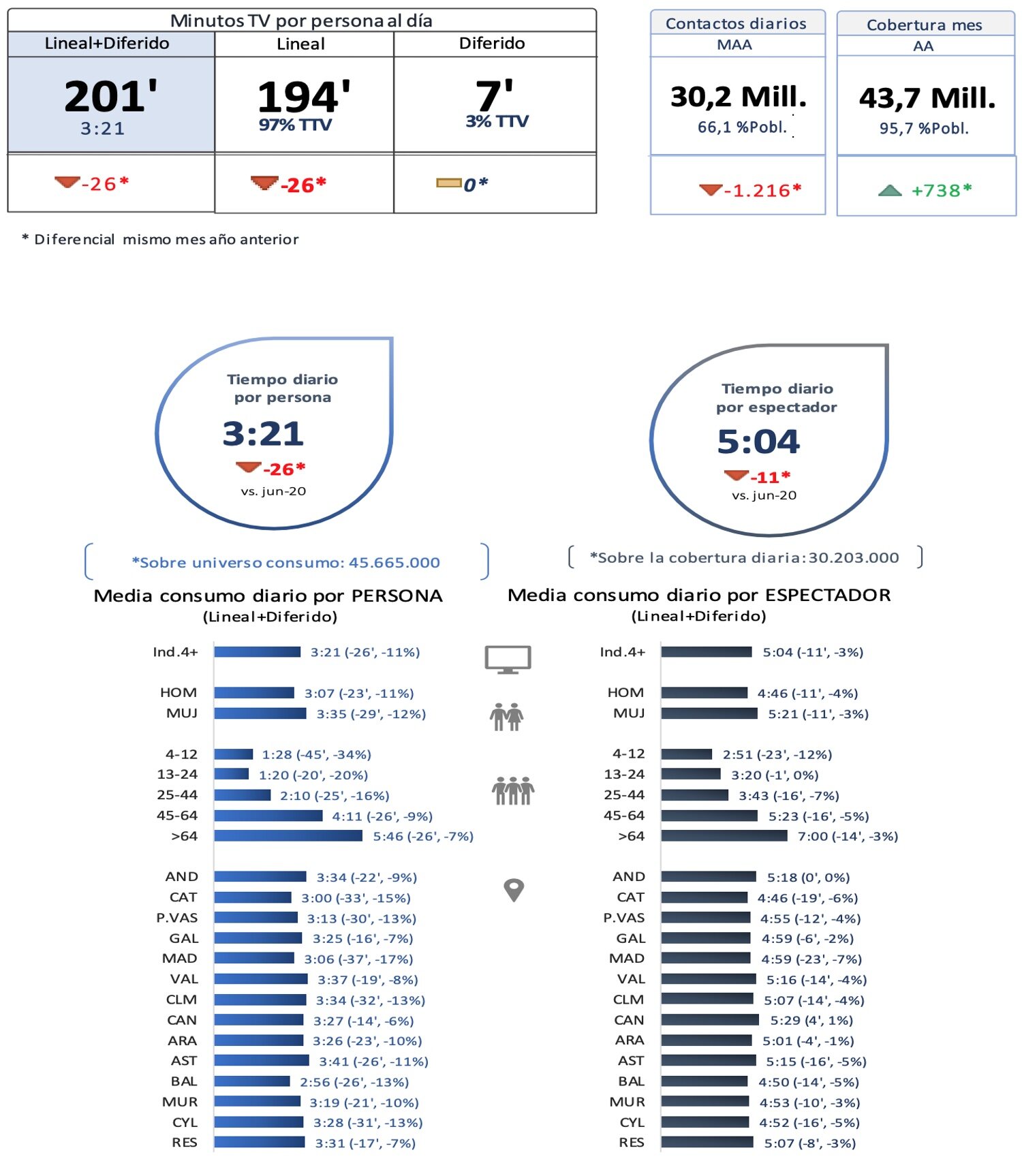 Consumo televisivo en junio de 2021