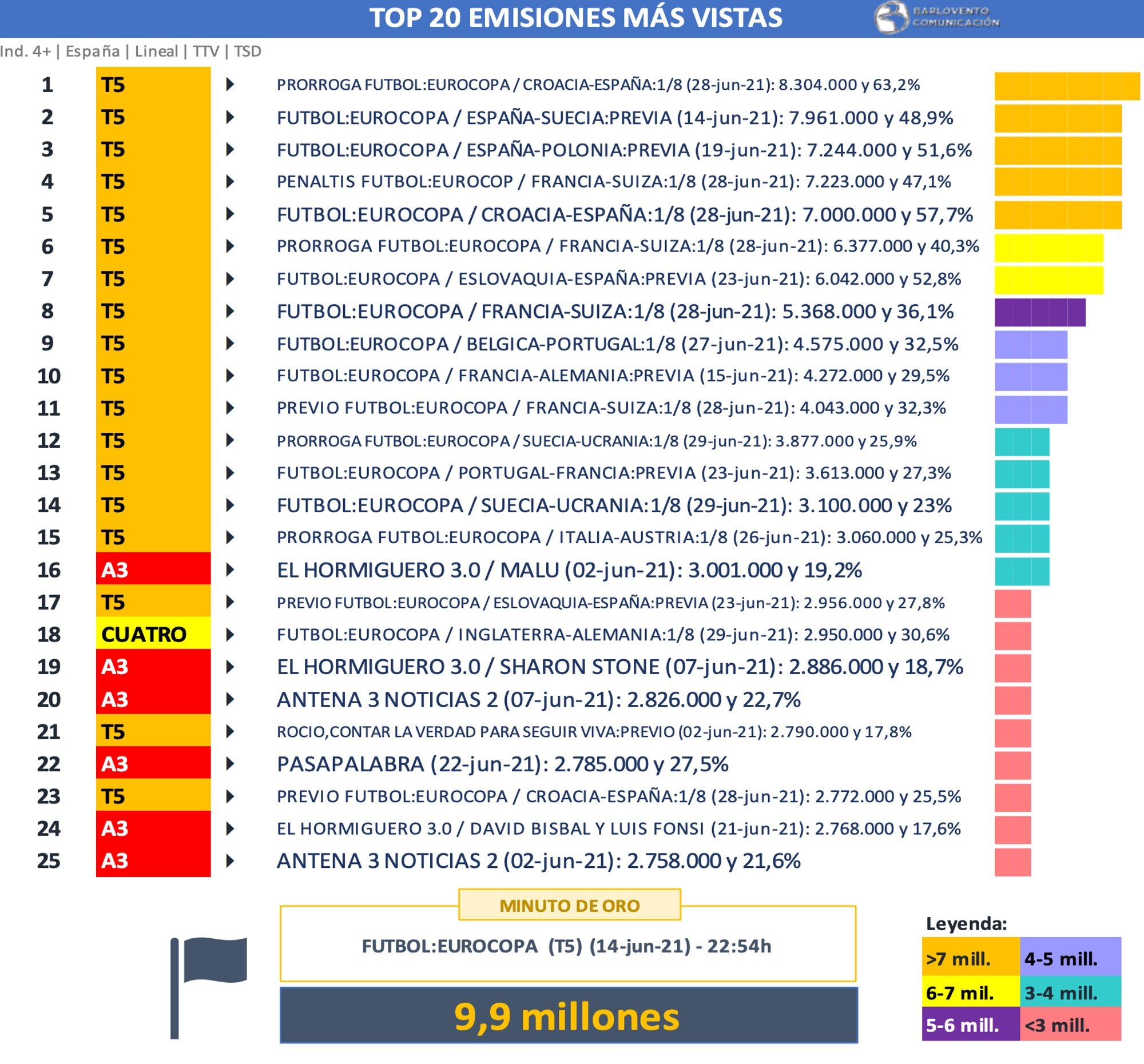 Emisiones más vistas de junio de 2021