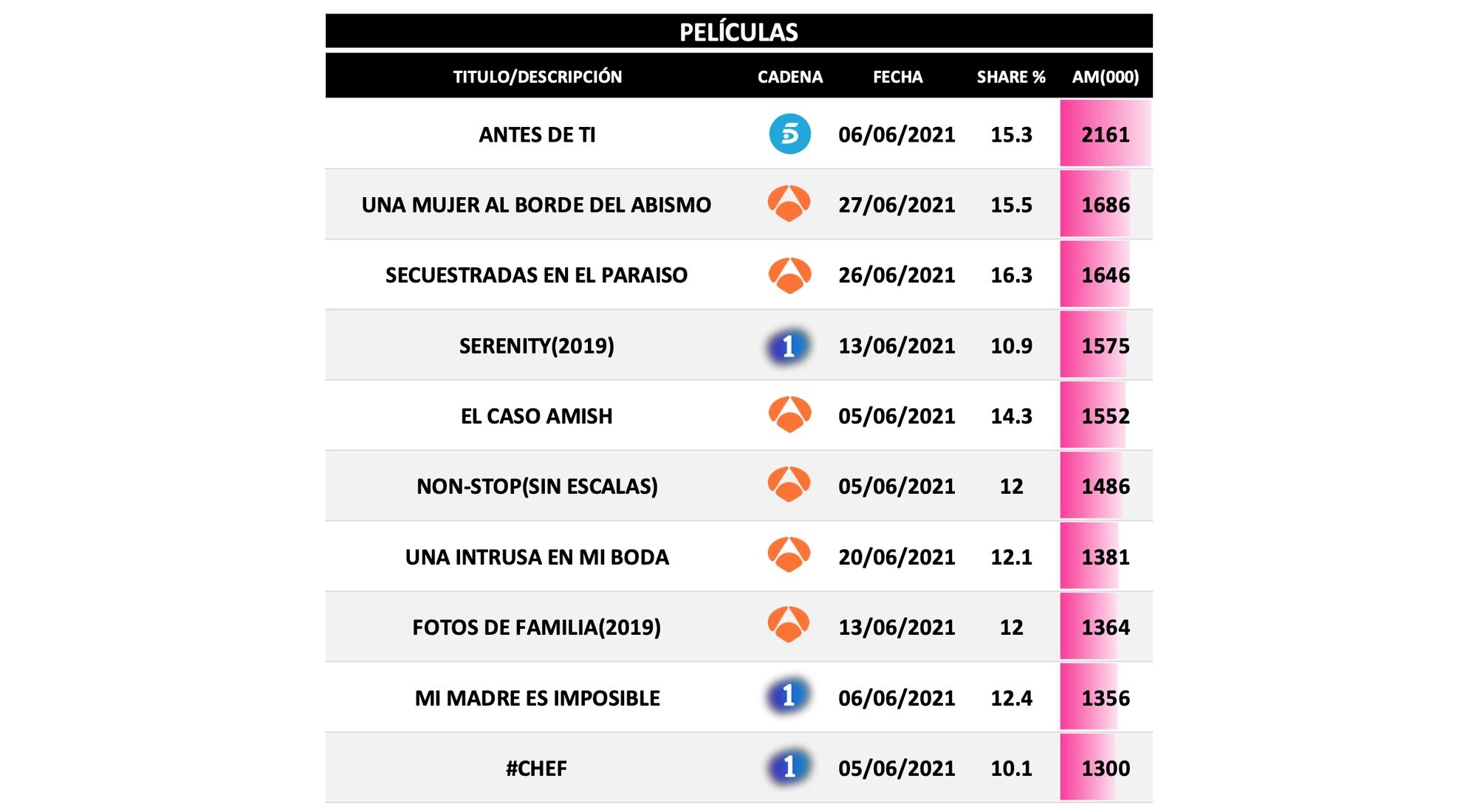 Películas más vistas