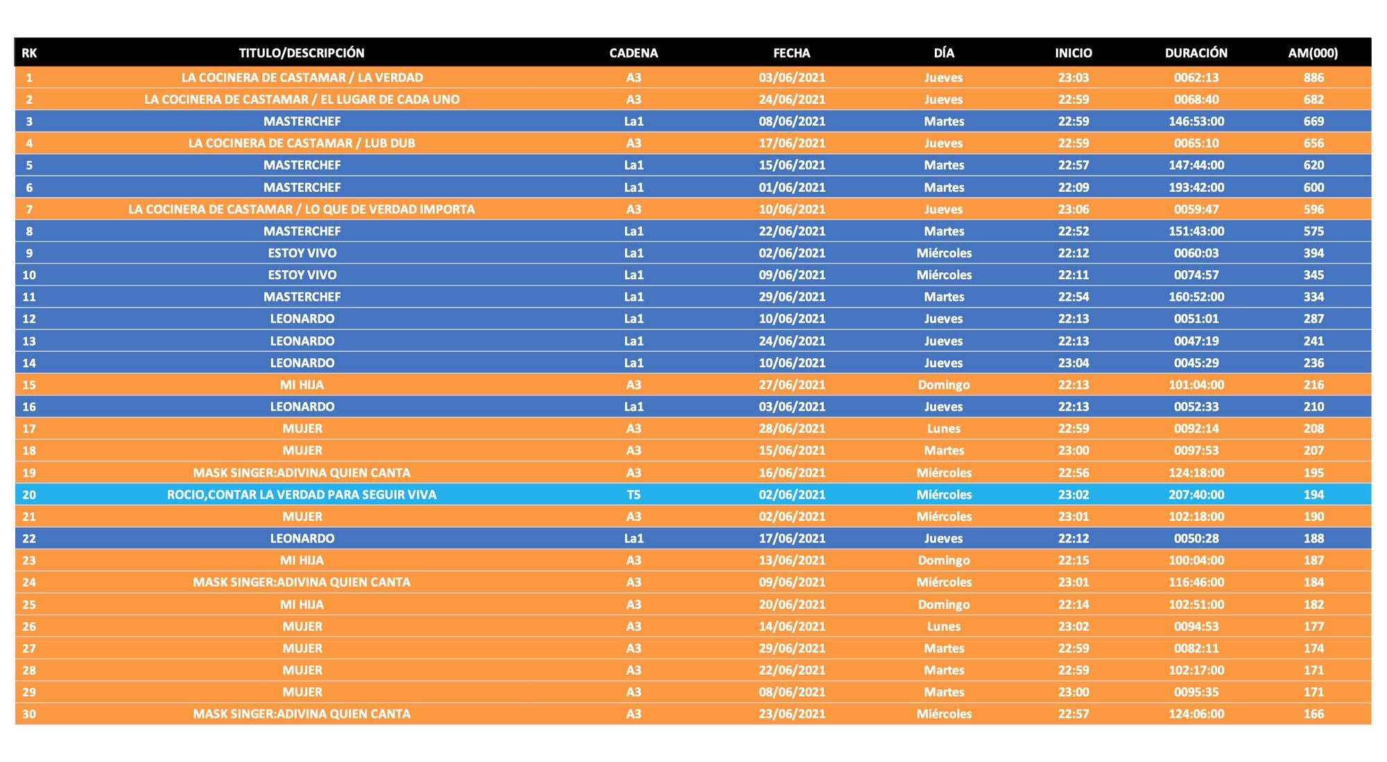 Emisiones más vistas en diferido