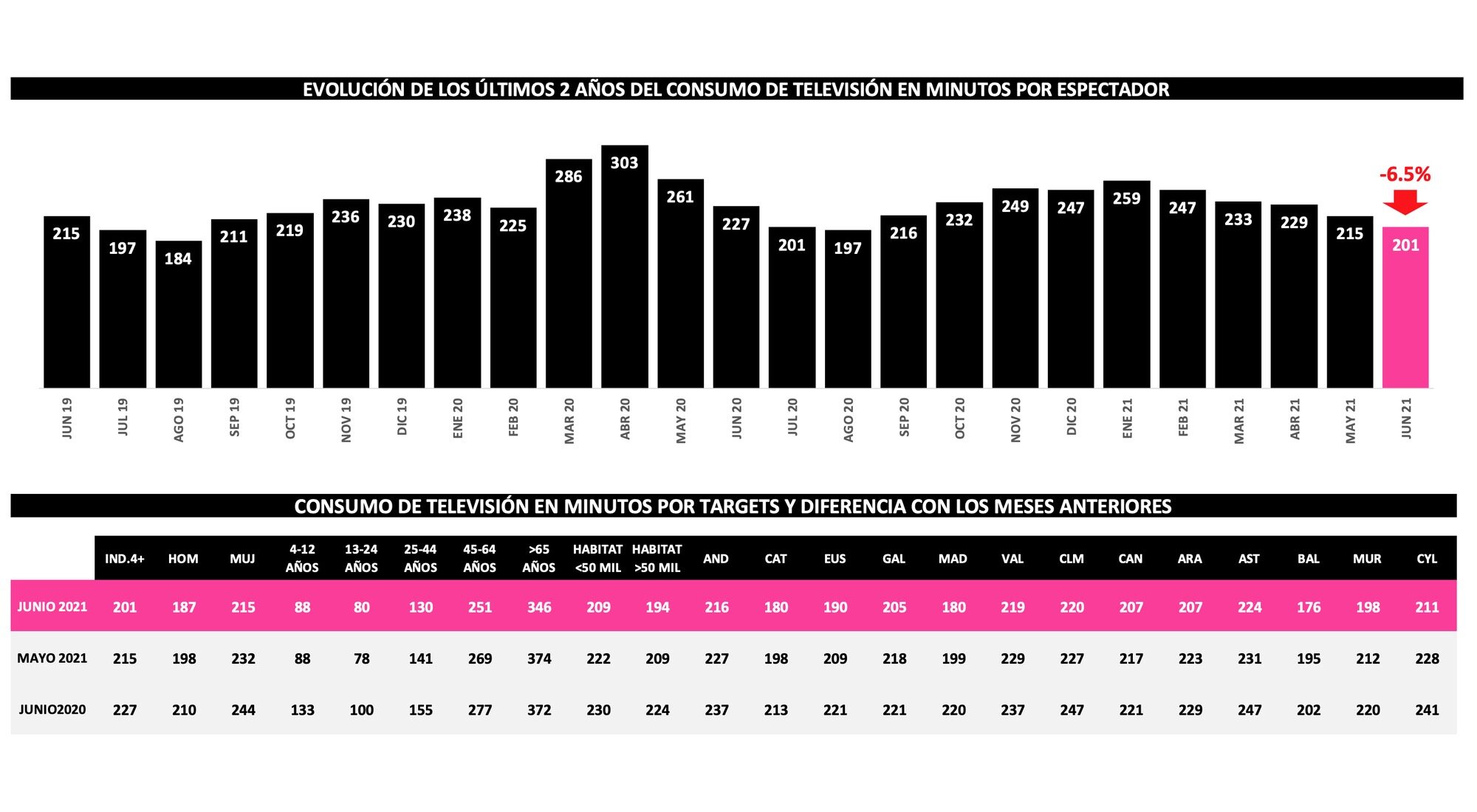 ¿Cuánto hemos visto la tele?