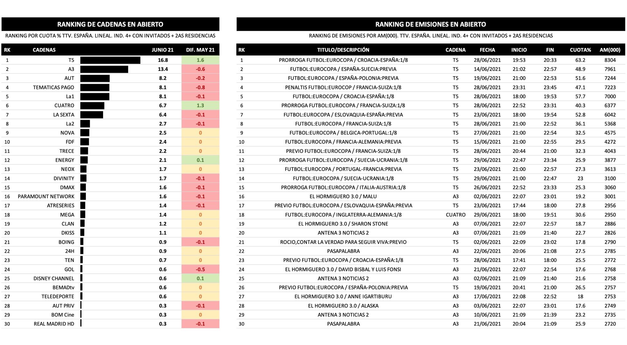 Cadenas generalistas y emisiones más vistas