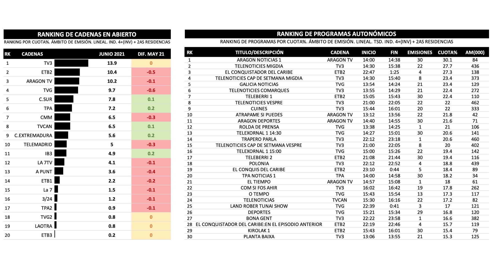 Cadenas autonómicas y emisiones más vistas
