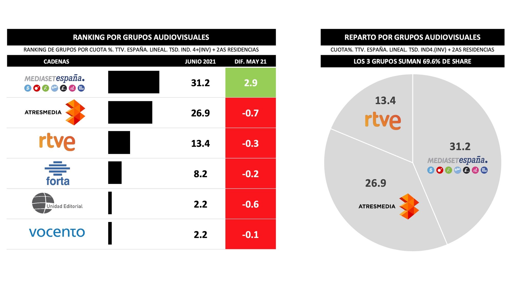 ¿Quién lidera por grupos?