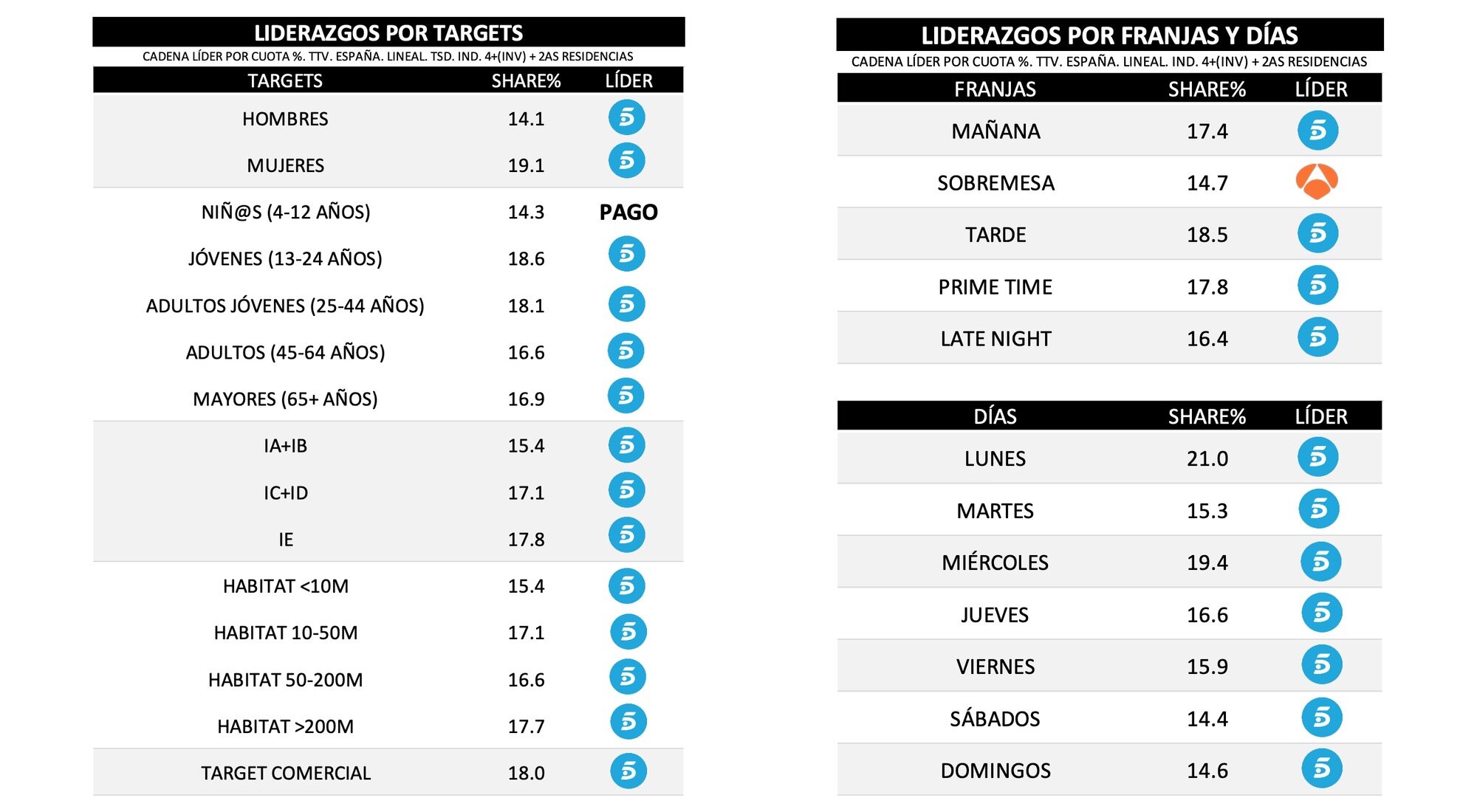 ¿Quién lidera por targets, días y franjas?
