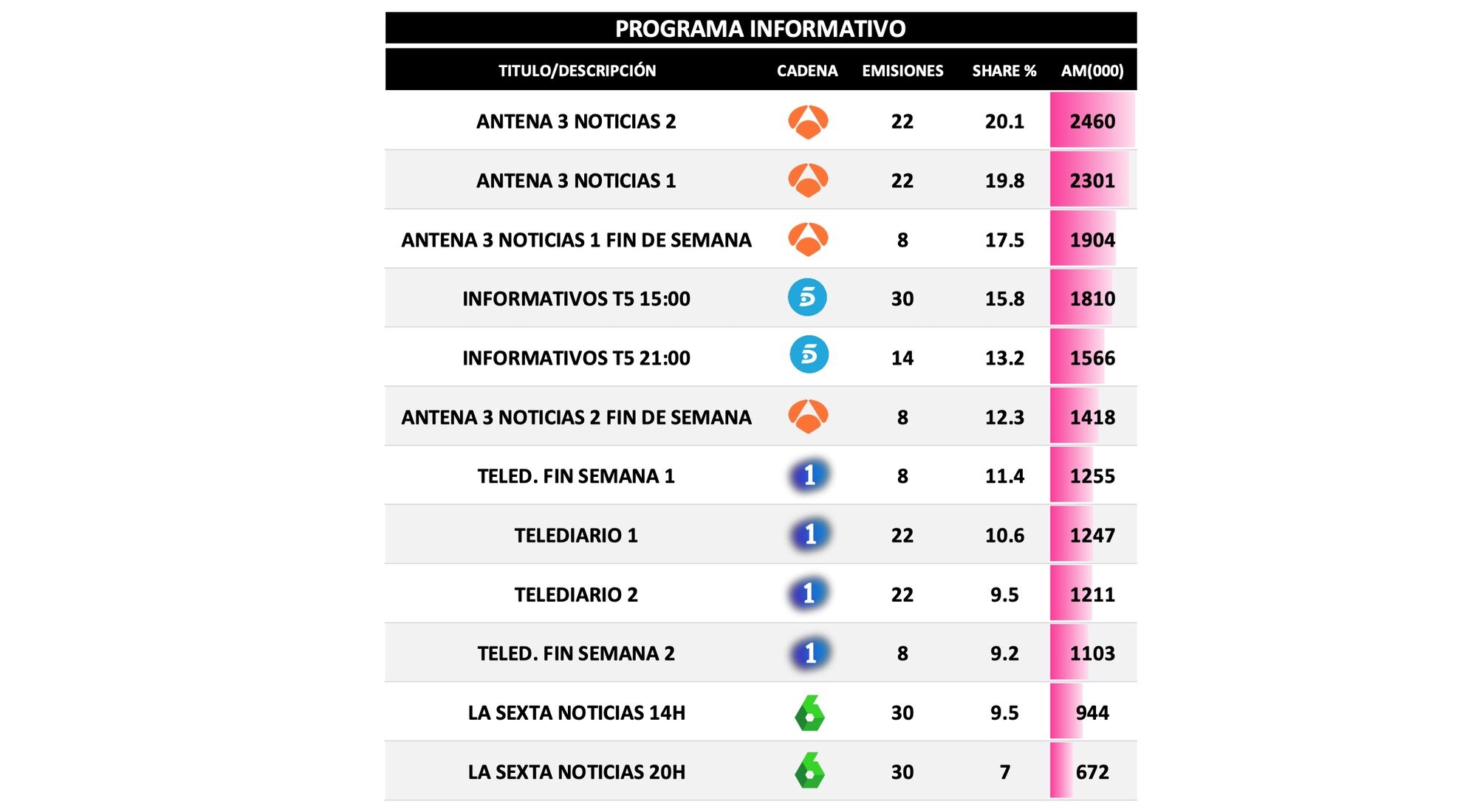 Informativos más vistos